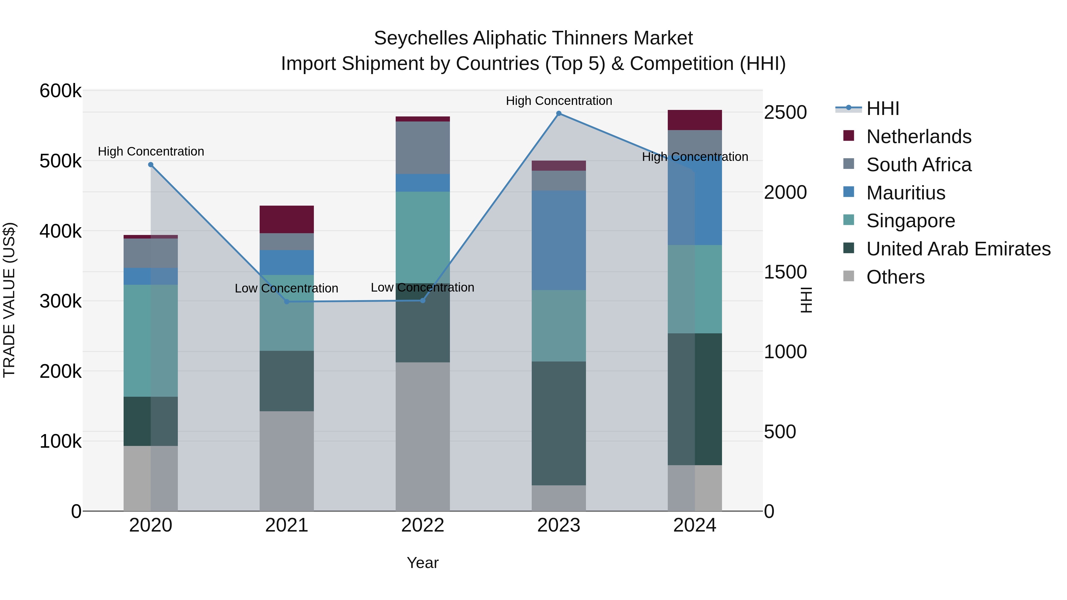 Seychelles Aliphatic Thinners Market: Top 5 Importing Countries and Market Competition (HHI) Analysis