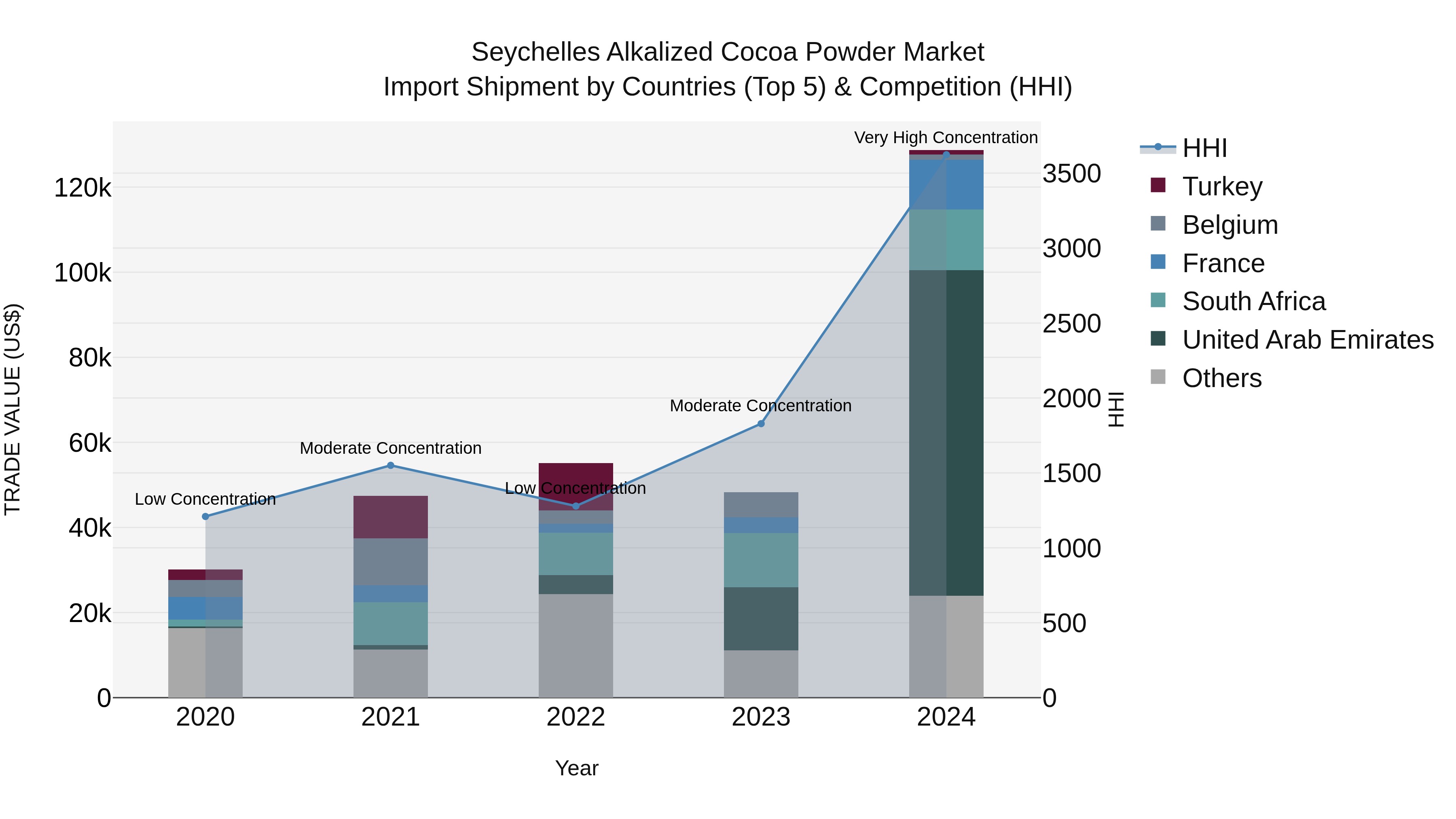 Seychelles Alkalized Cocoa Powder Market: Top 5 Importing Countries and Market Competition (HHI) Analysis