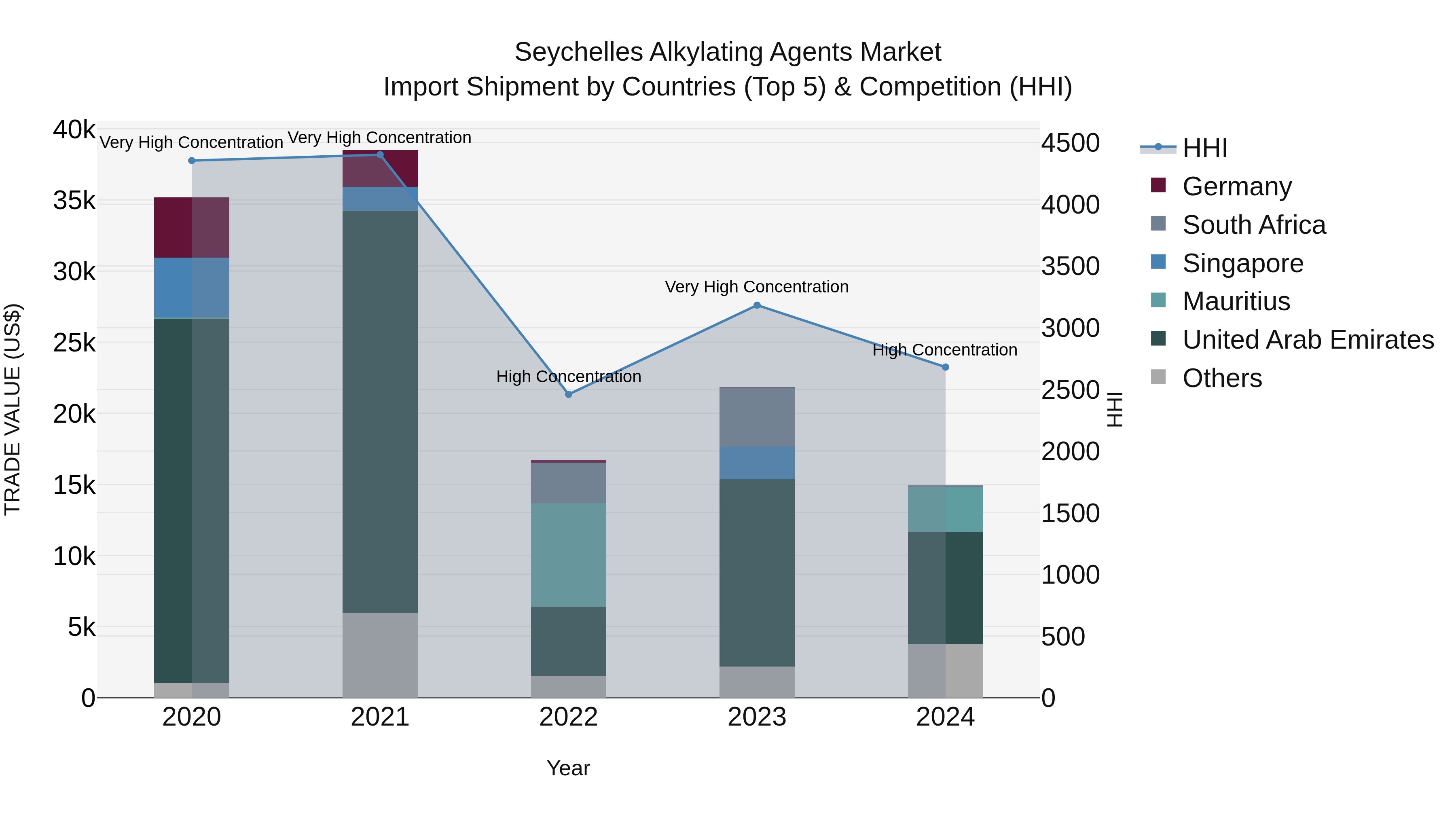 Seychelles Alkylating Agents Market: Top 5 Importing Countries and Market Competition (HHI) Analysis