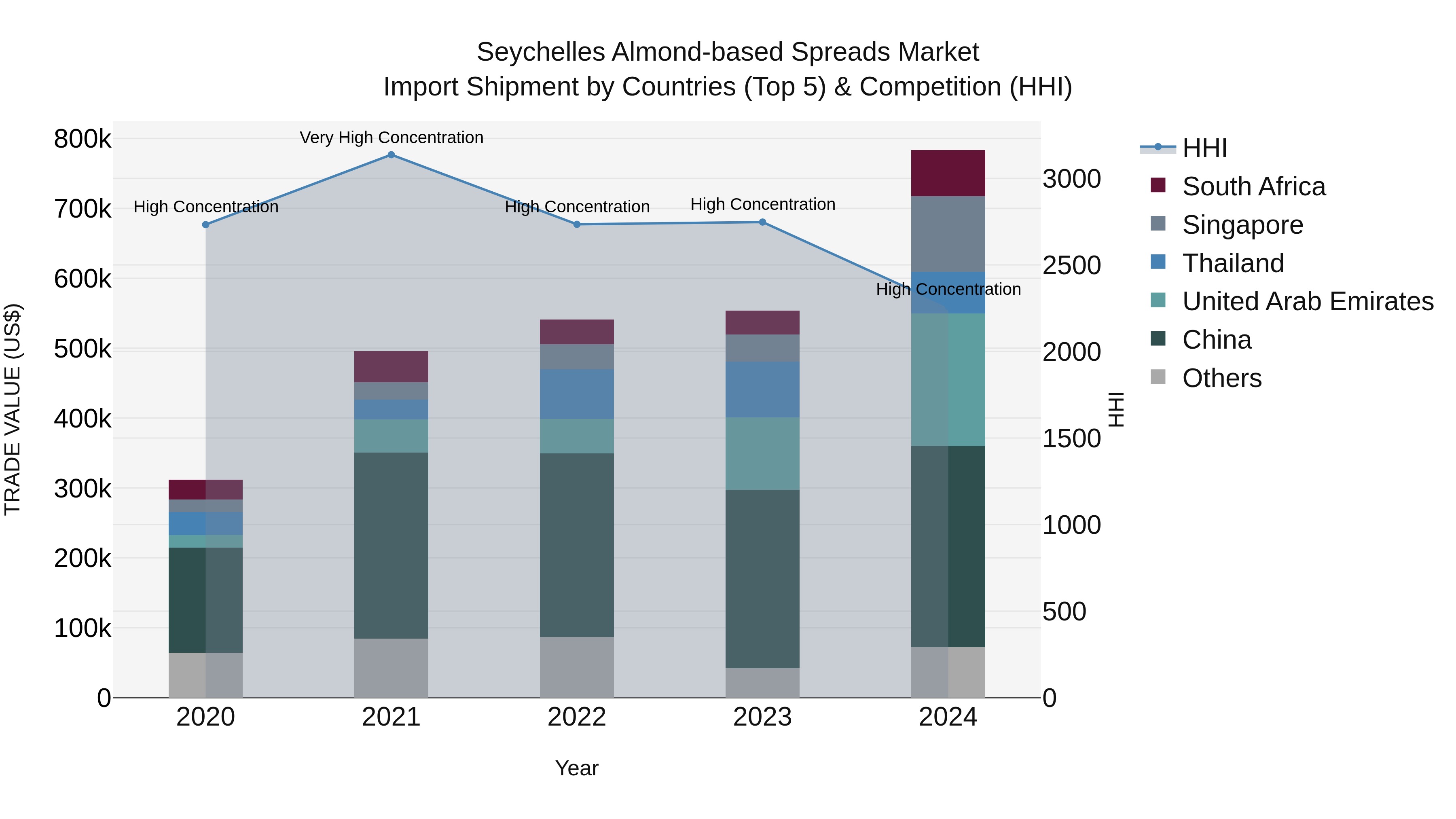 Seychelles Almond-based Spreads Market: Top 5 Importing Countries and Market Competition (HHI) Analysis