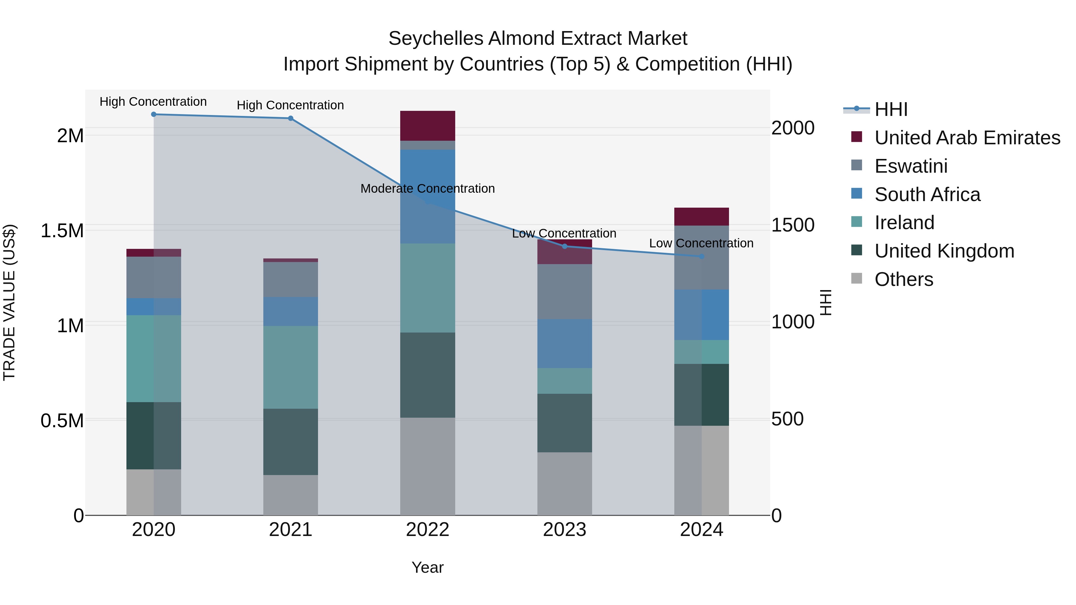 Seychelles Almond Extract Market: Top 5 Importing Countries and Market Competition (HHI) Analysis