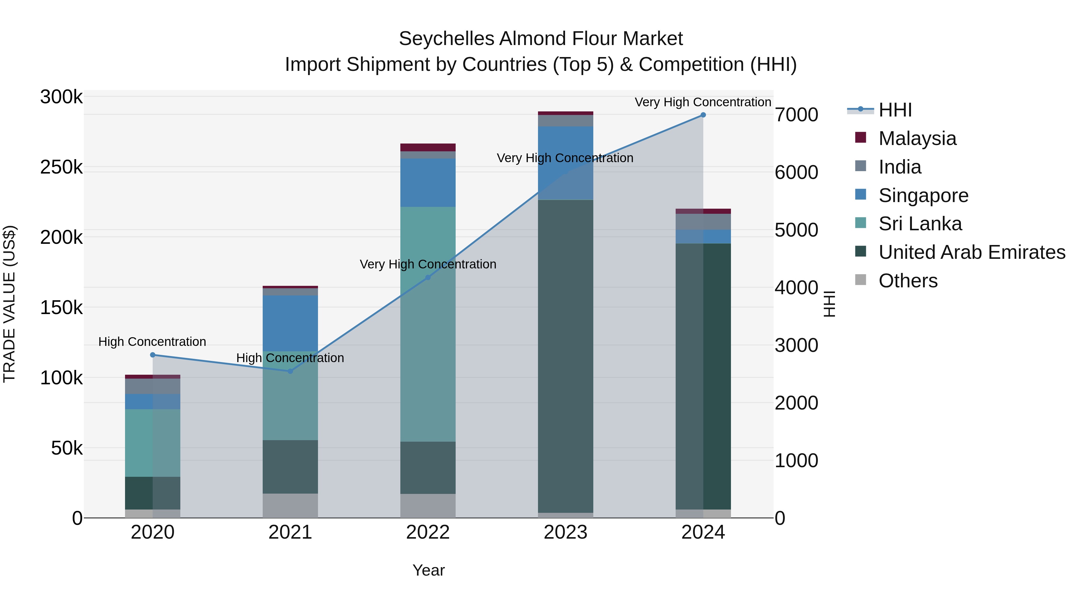 Seychelles Almond Flour Market: Top 5 Importing Countries and Market Competition (HHI) Analysis