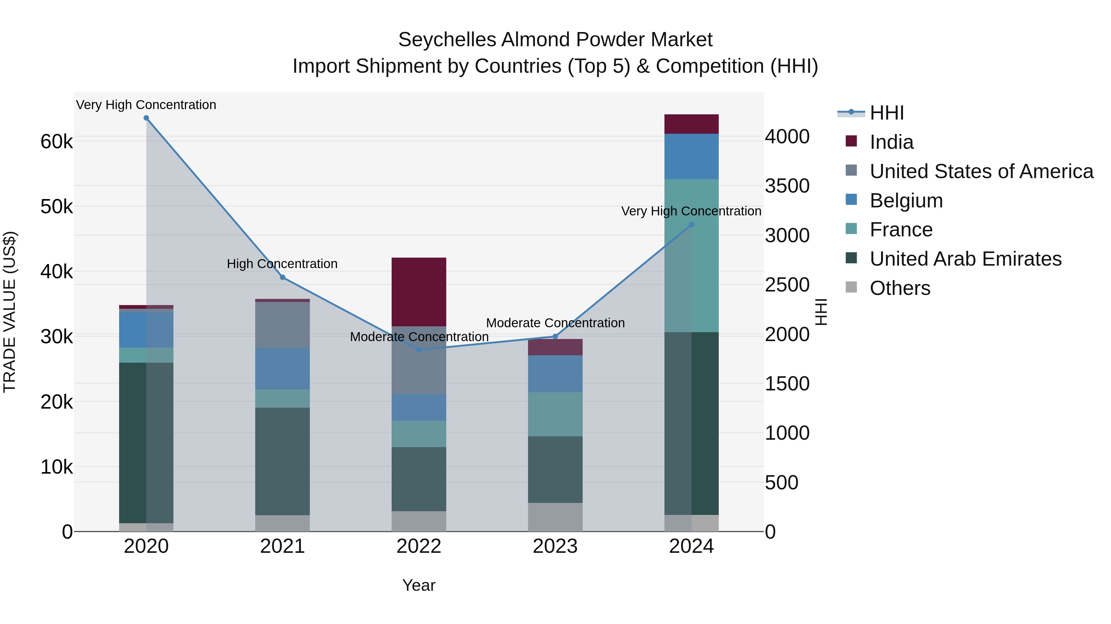 Seychelles Almond Powder Market: Top 5 Importing Countries and Market Competition (HHI) Analysis