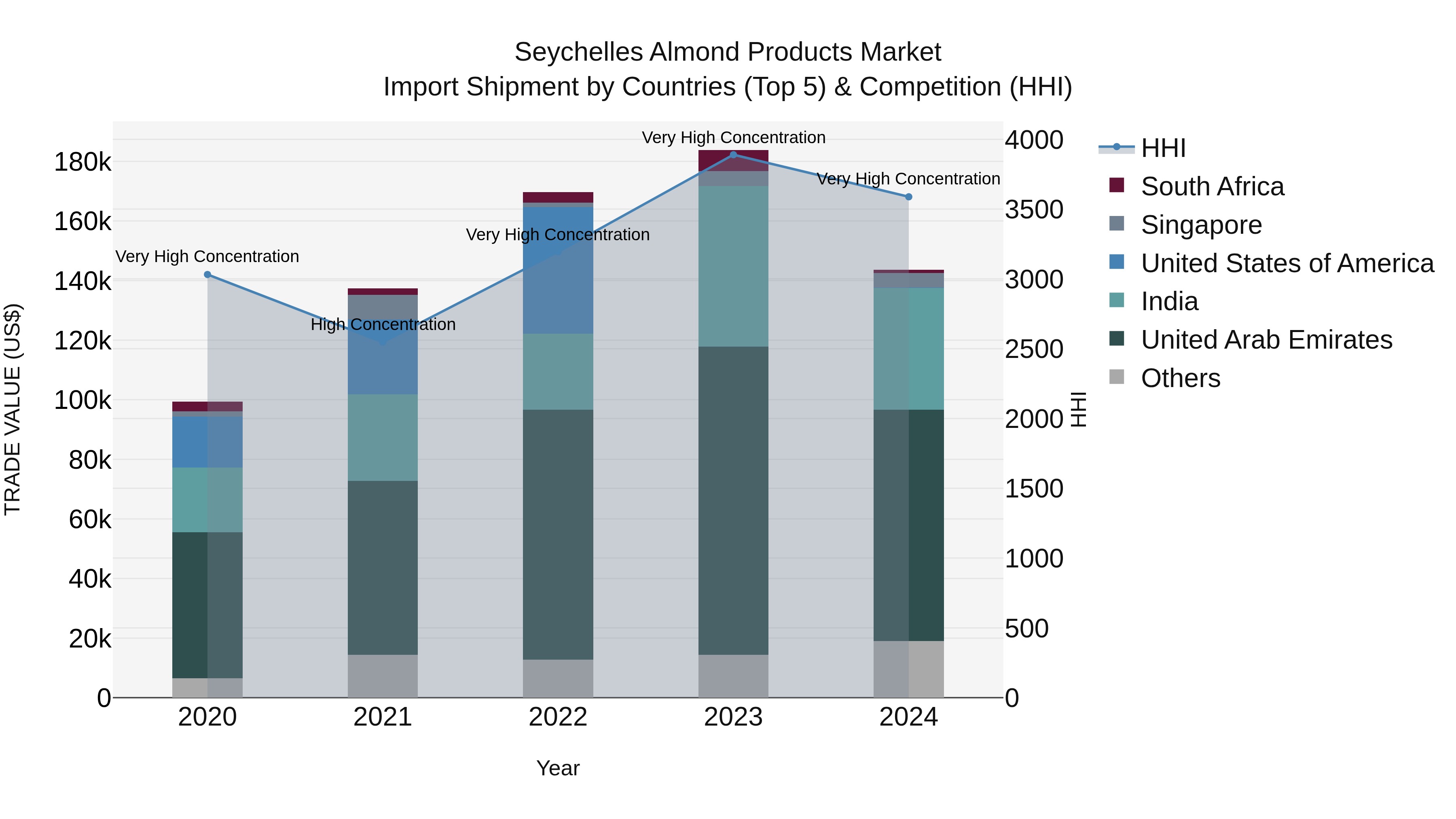 Seychelles Almond Products Market: Top 5 Importing Countries and Market Competition (HHI) Analysis