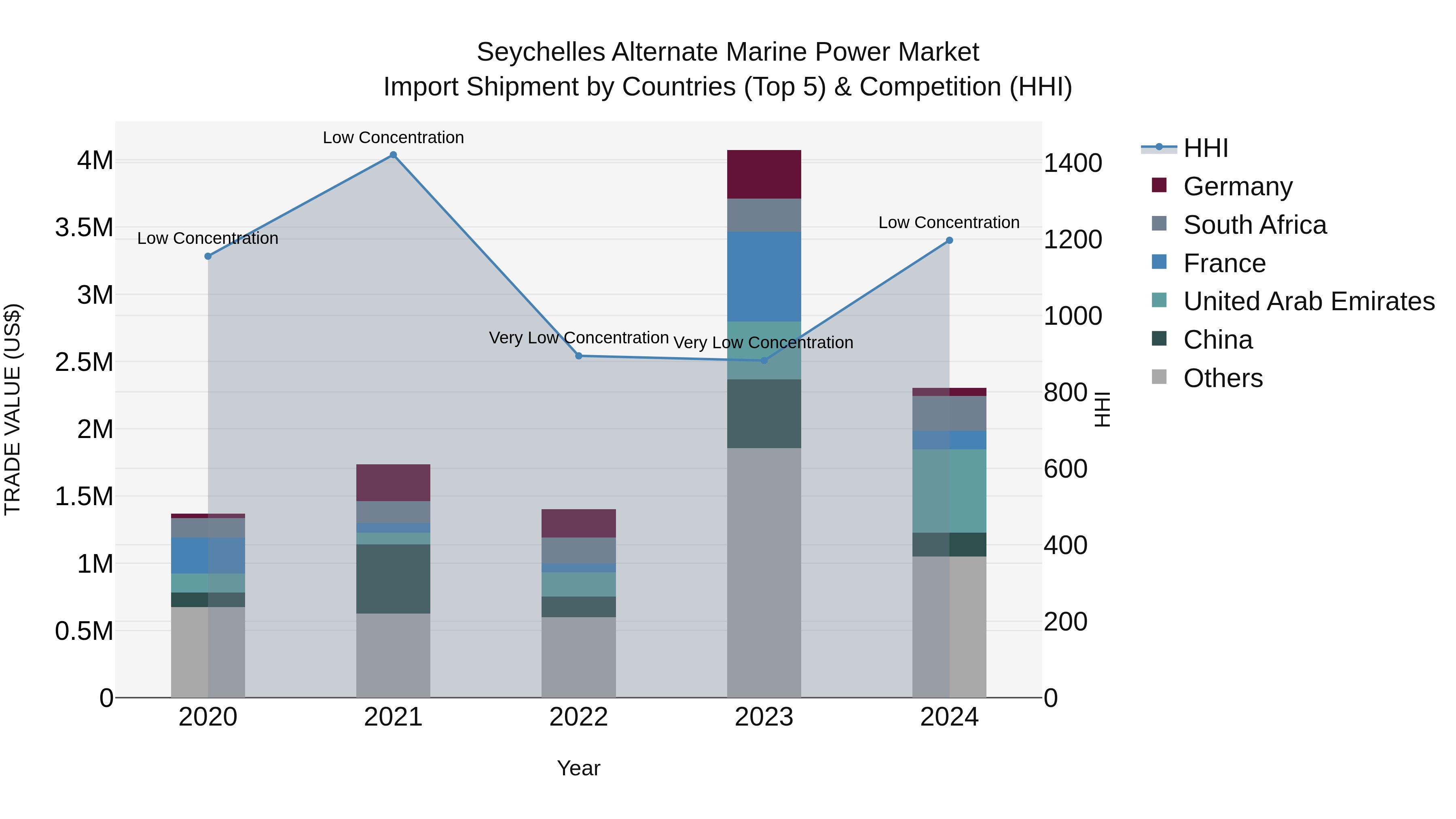Seychelles Alternate Marine Power Market: Top 5 Importing Countries and Market Competition (HHI) Analysis