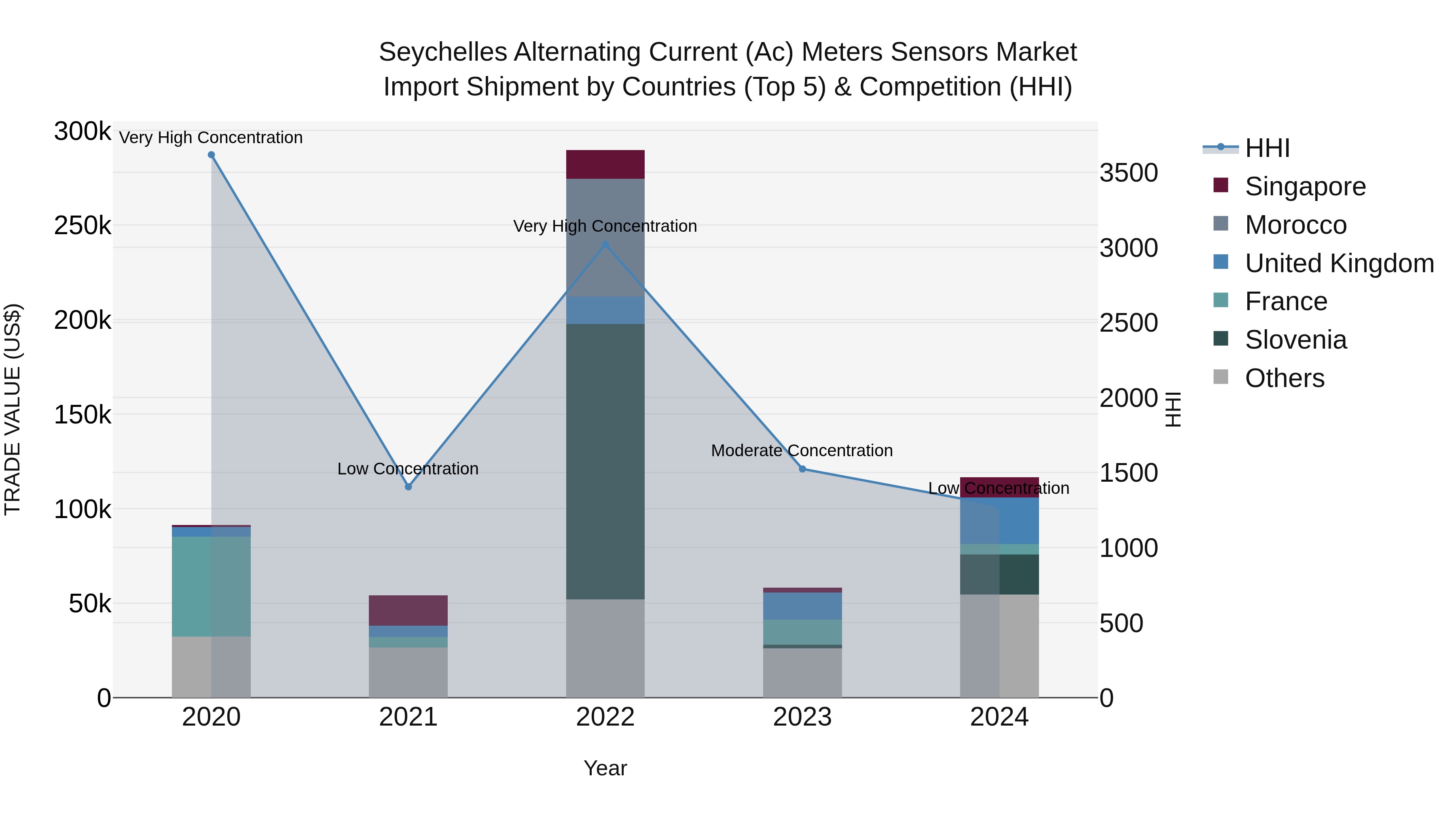 Seychelles Alternating Current (Ac) Meters Sensors Market: Top 5 Importing Countries and Market Competition (HHI) Analysis
