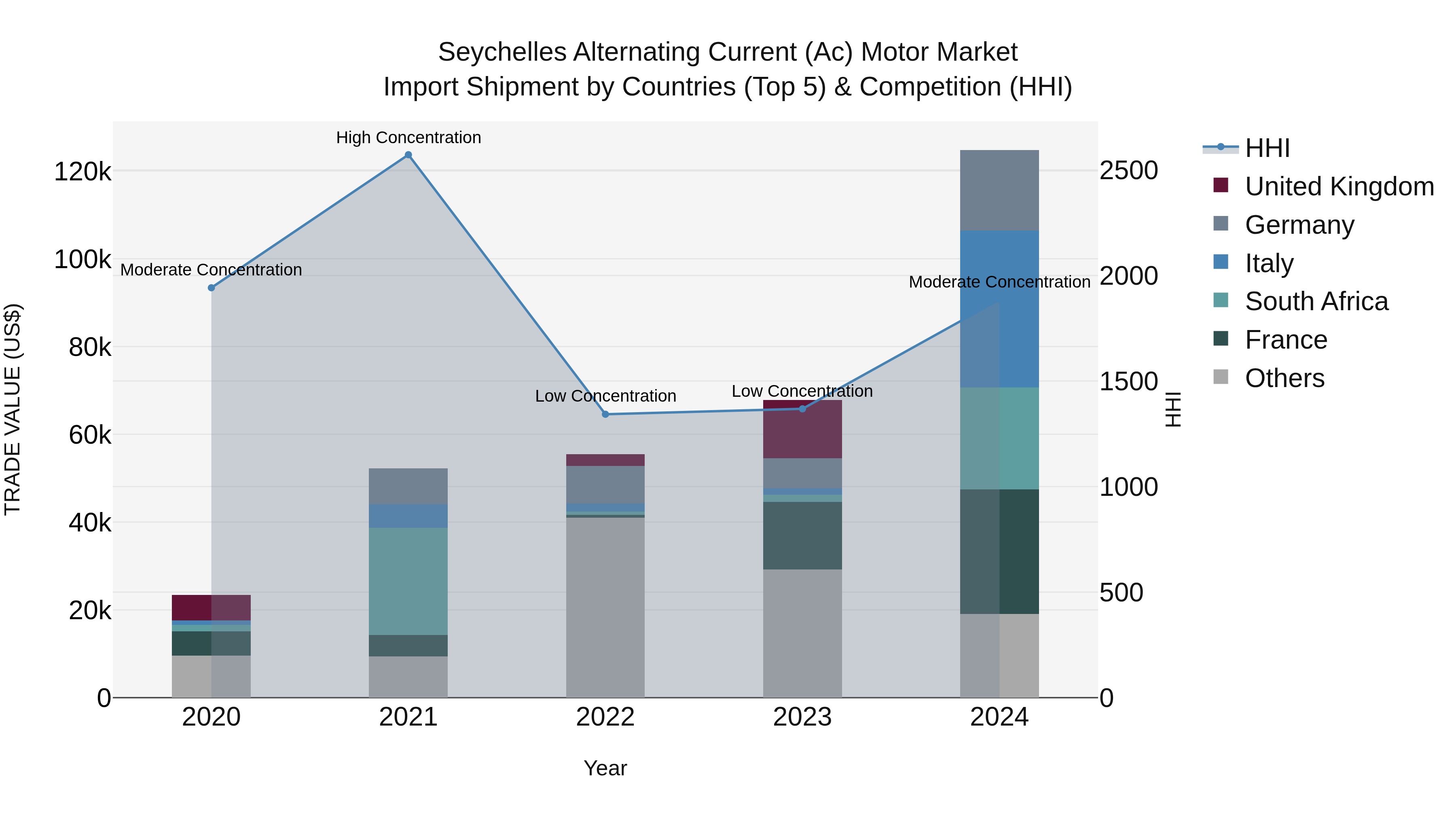 Seychelles Alternating Current (Ac) Motor Market: Top 5 Importing Countries and Market Competition (HHI) Analysis