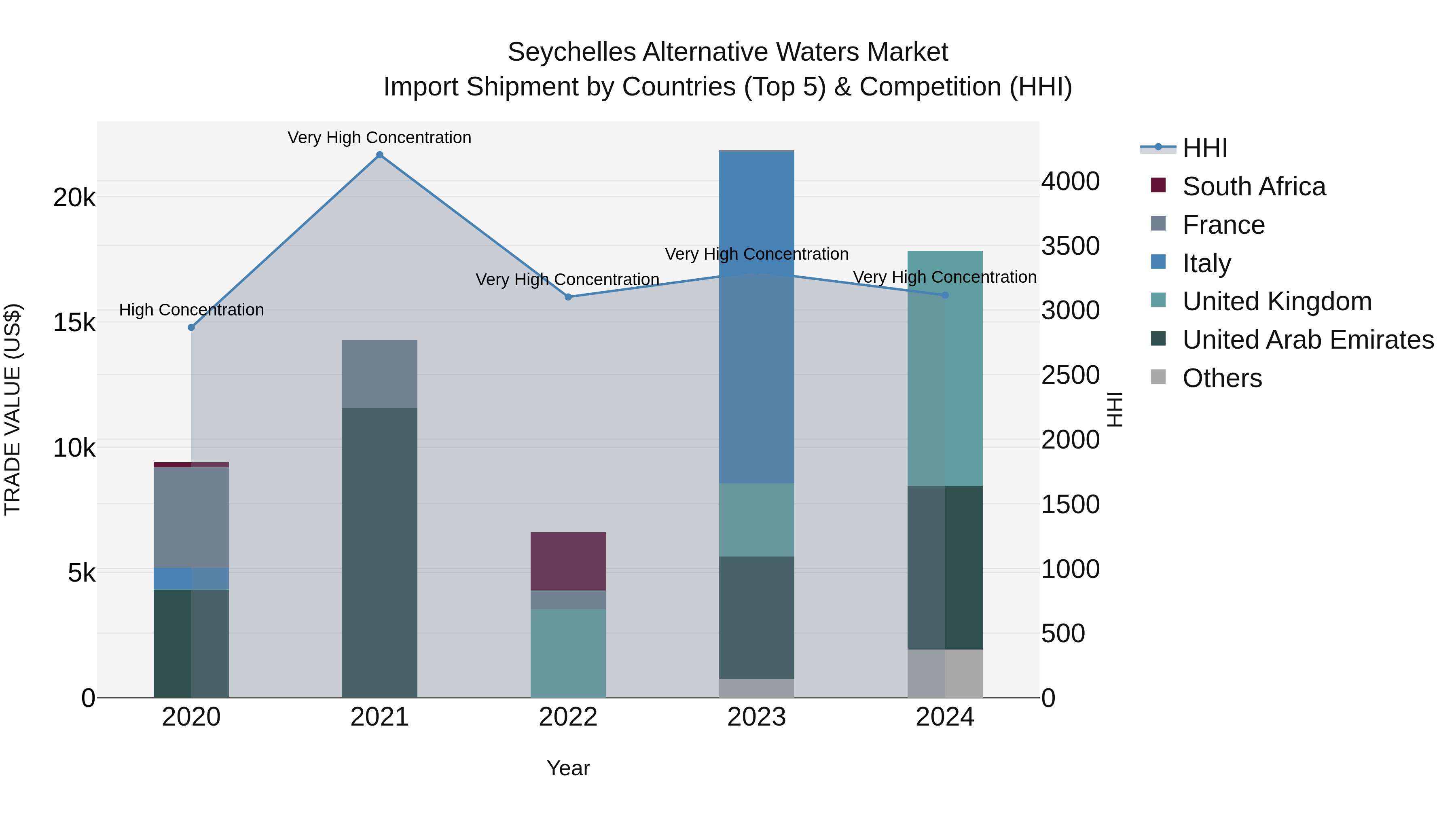 Seychelles Alternative Waters Market: Top 5 Importing Countries and Market Competition (HHI) Analysis