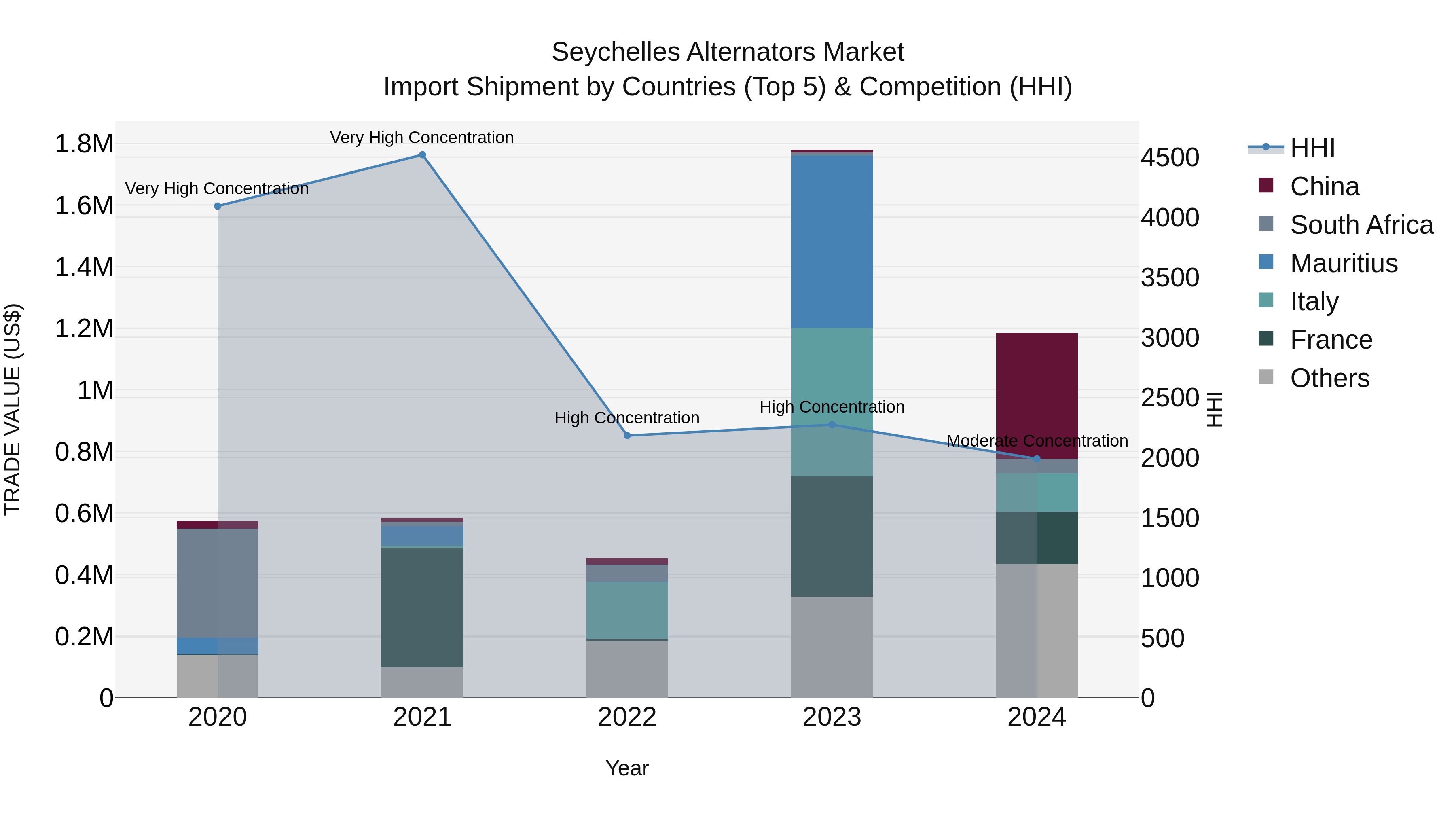Seychelles Alternators Market: Top 5 Importing Countries and Market Competition (HHI) Analysis