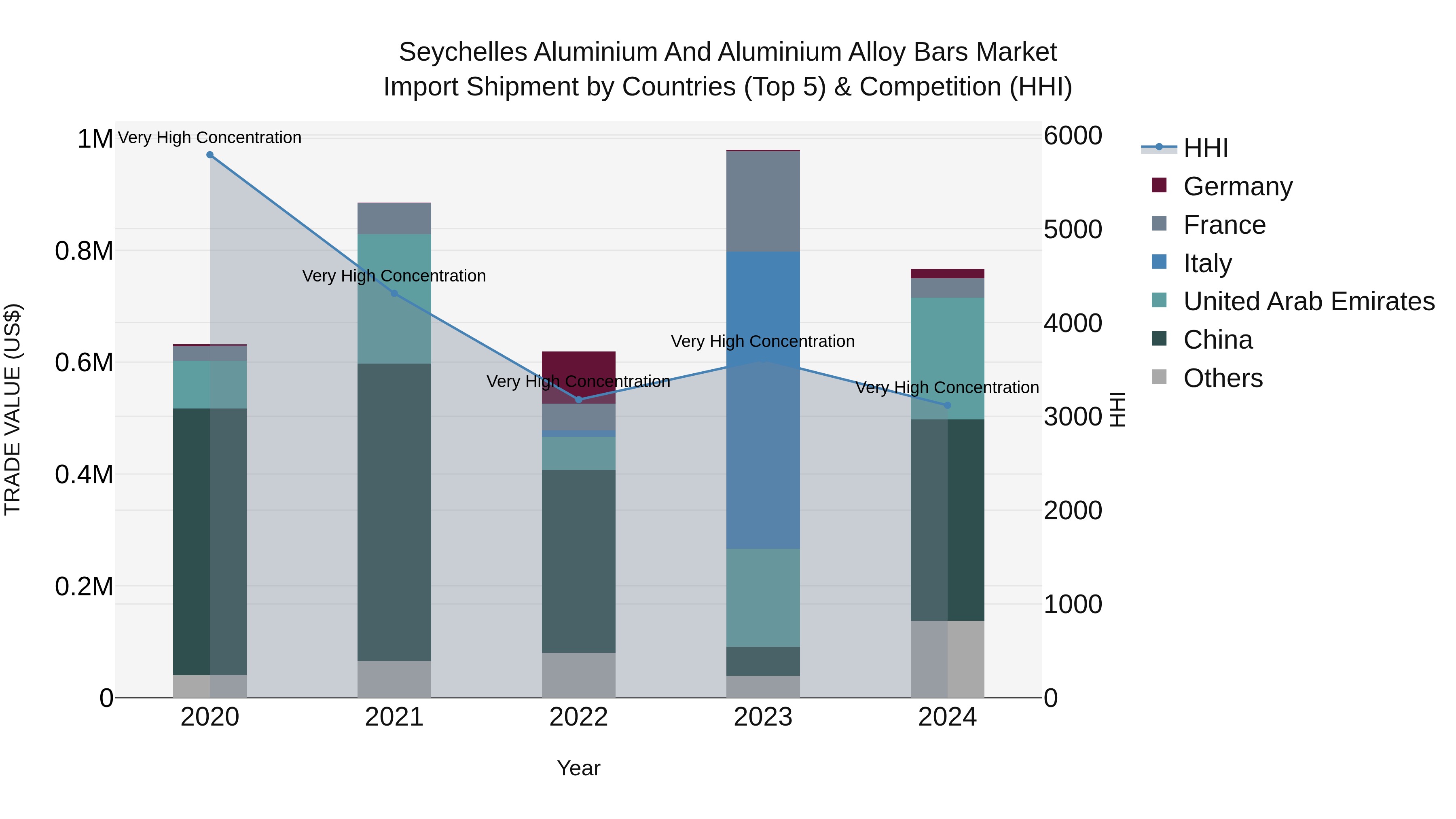 Seychelles Aluminium and Aluminium Alloy Bars Market: Top 5 Importing Countries and Market Competition (HHI) Analysis