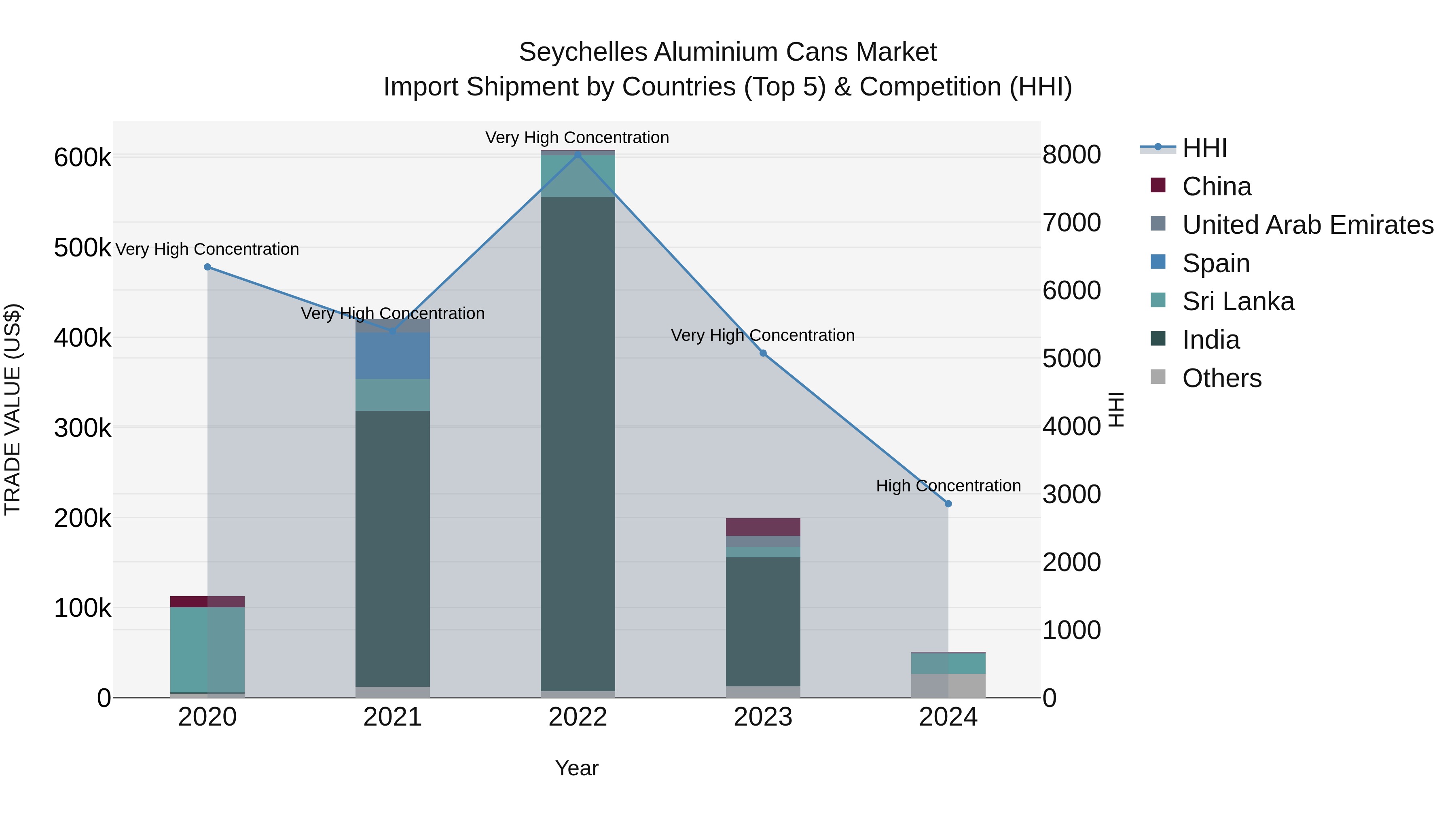 Seychelles Aluminium Cans Market: Top 5 Importing Countries and Market Competition (HHI) Analysis