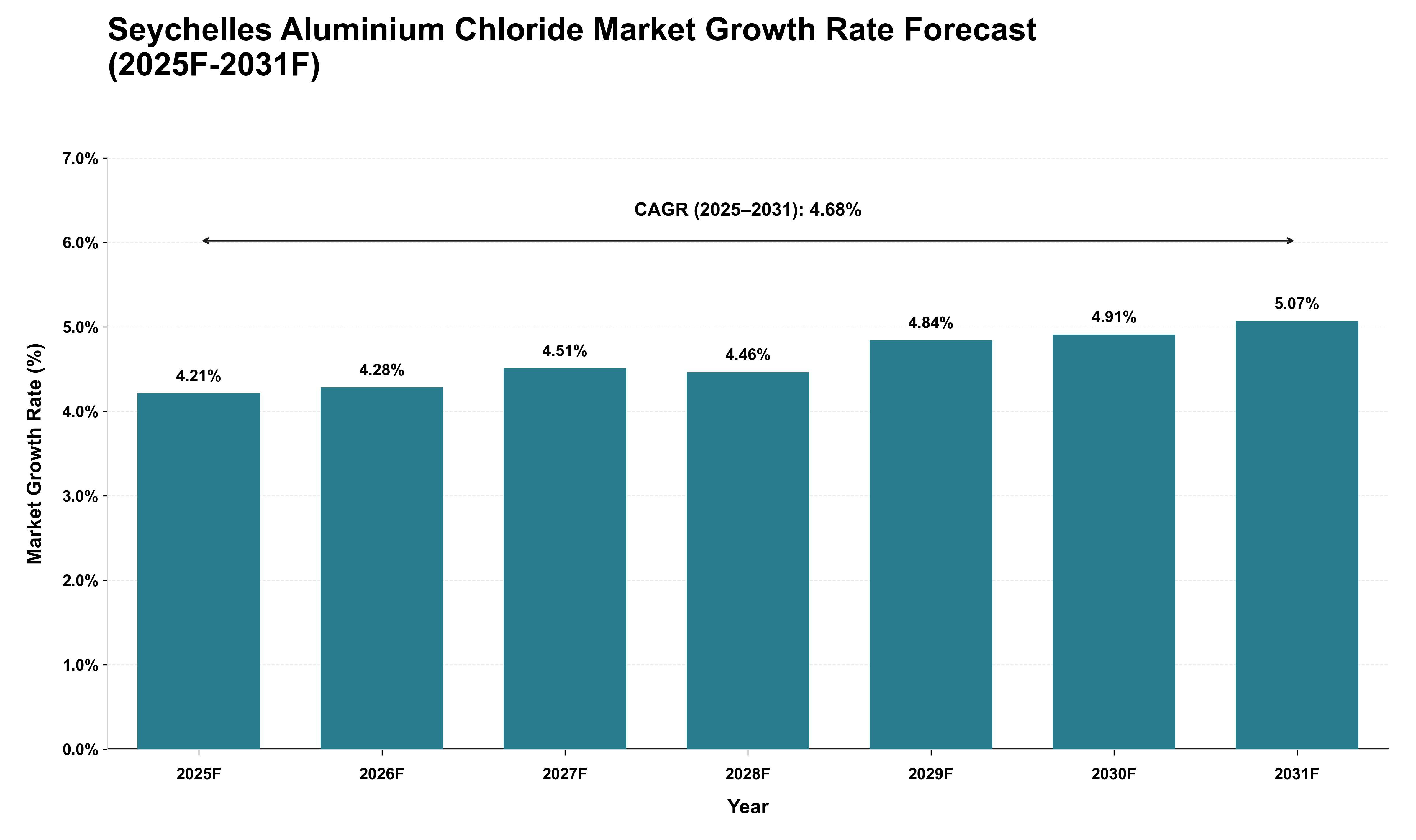 Seychelles Aluminium Chloride Market Growth Rate Analysis (2025 - 2031)