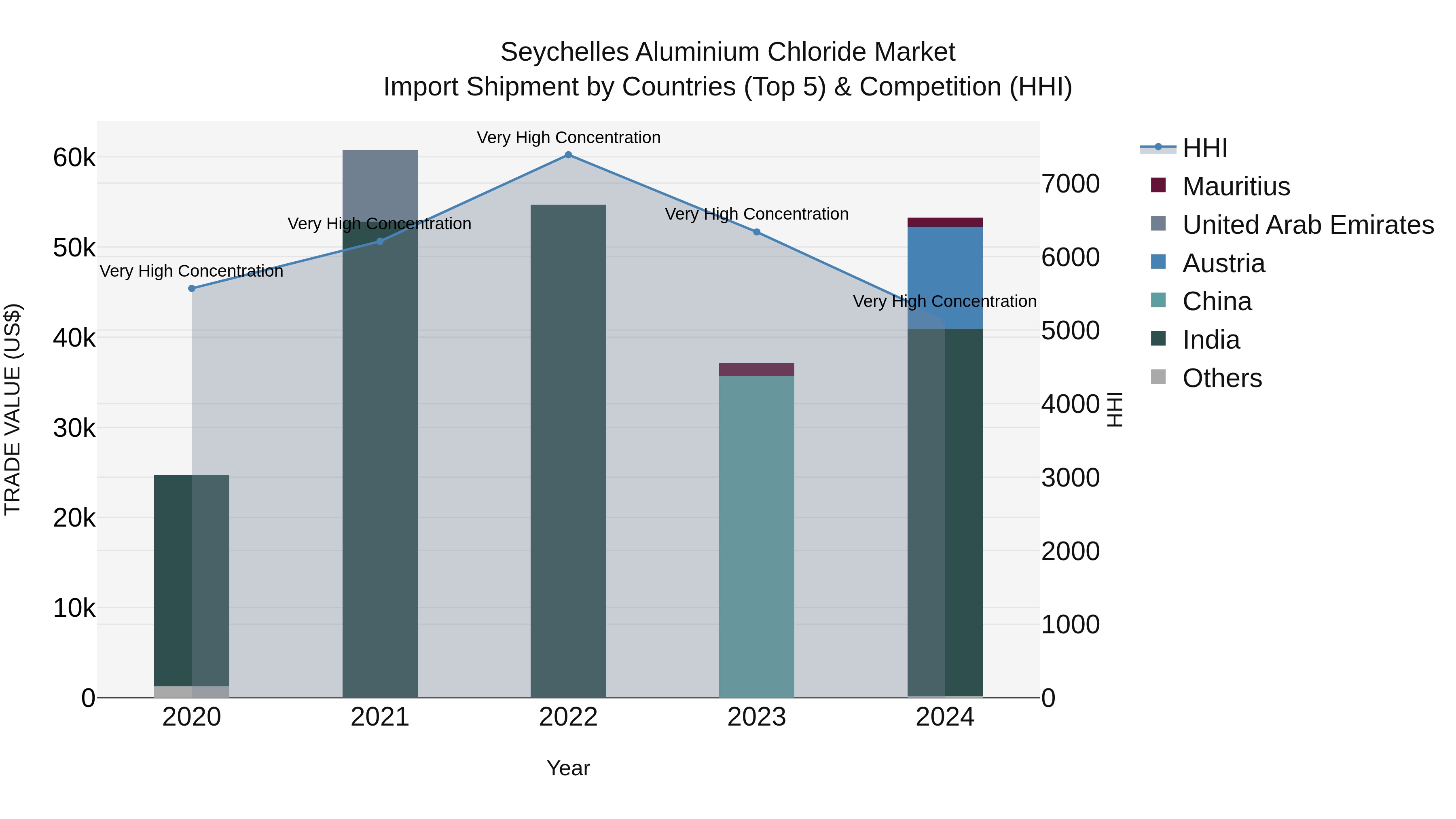 Seychelles Aluminium Chloride Market: Top 5 Importing Countries and Market Competition (HHI) Analysis