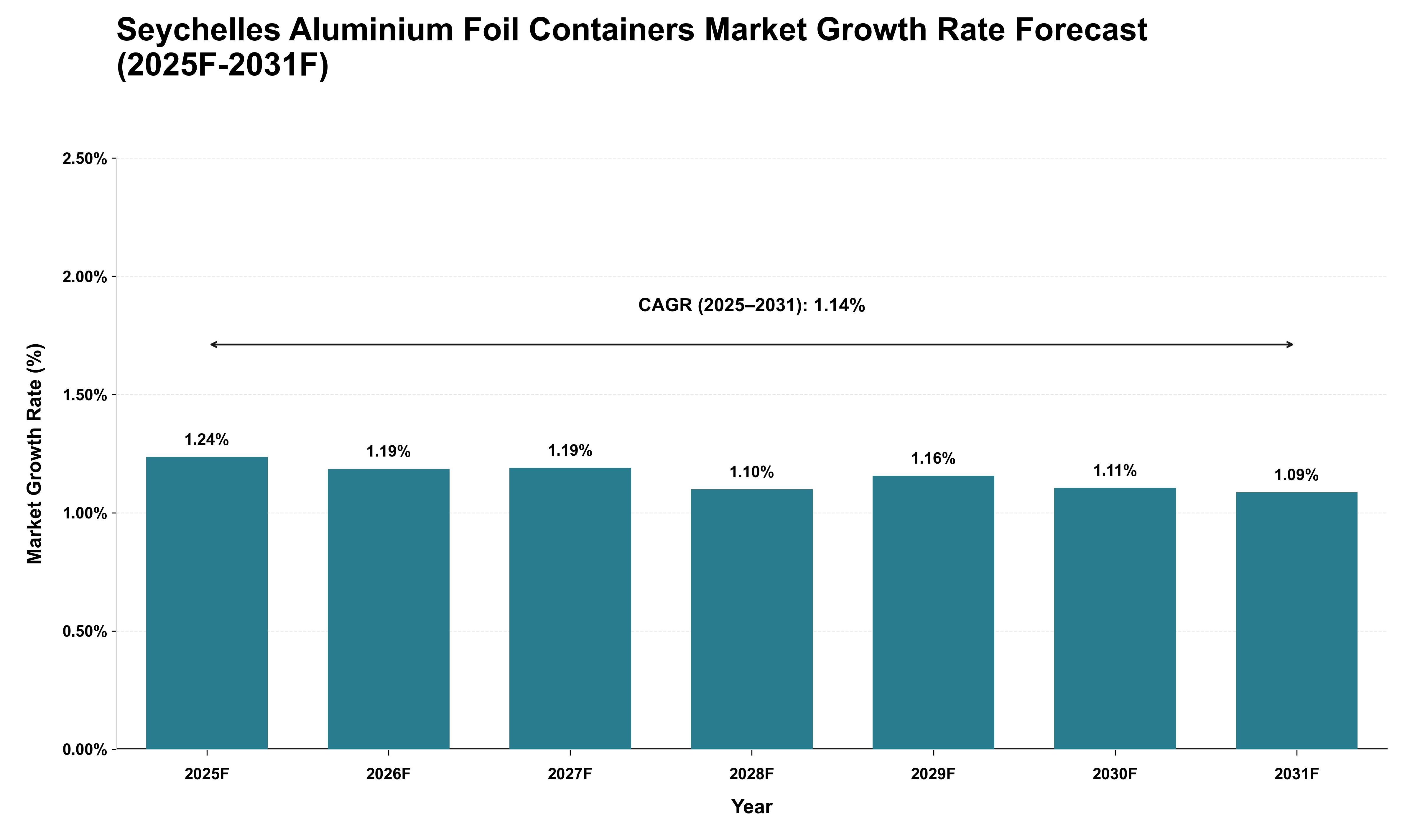 Seychelles Aluminium Foil Containers Market Growth Rate Analysis (2025 - 2031)