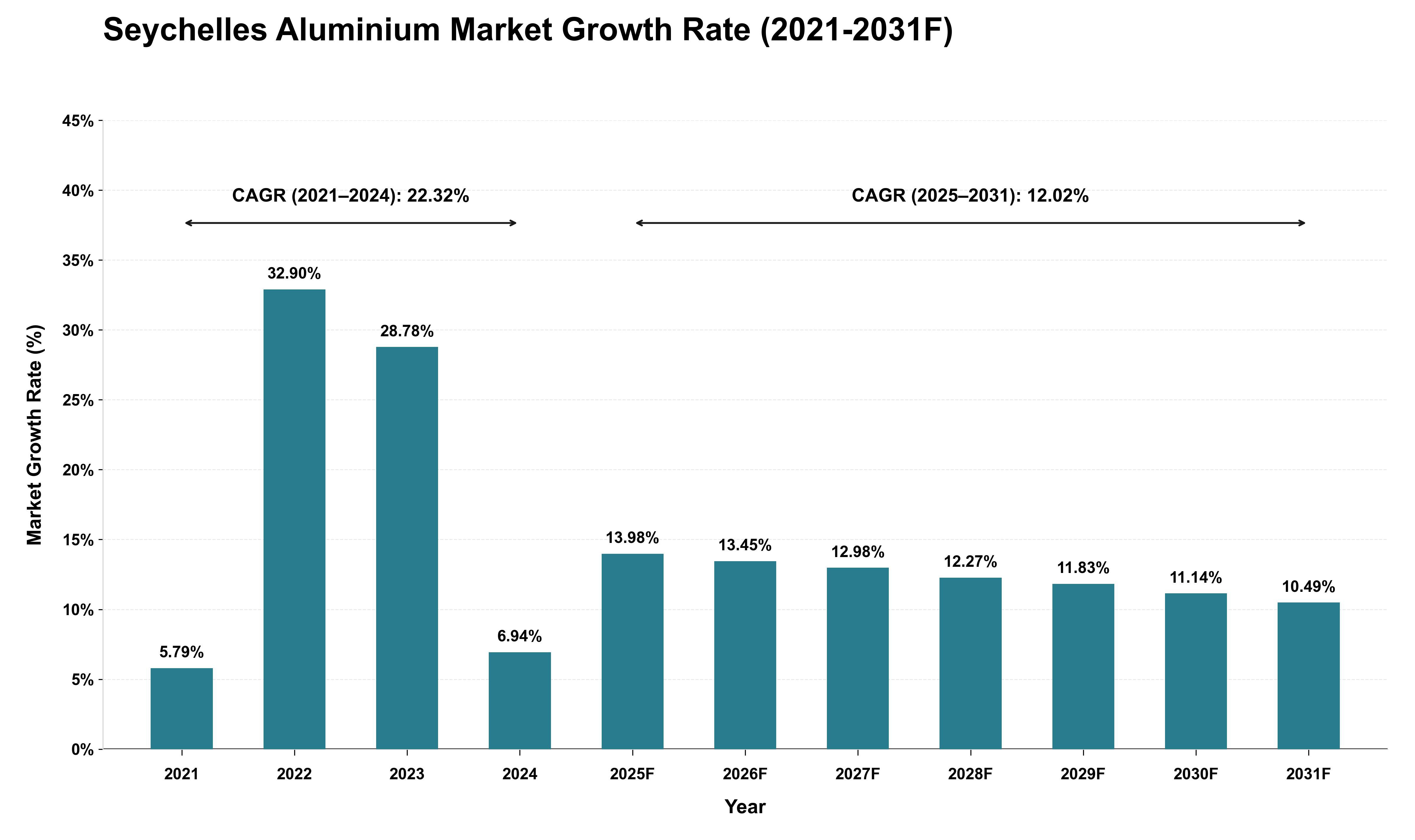 Seychelles Aluminium Market Growth Rate Analysis (2021 - 2031)