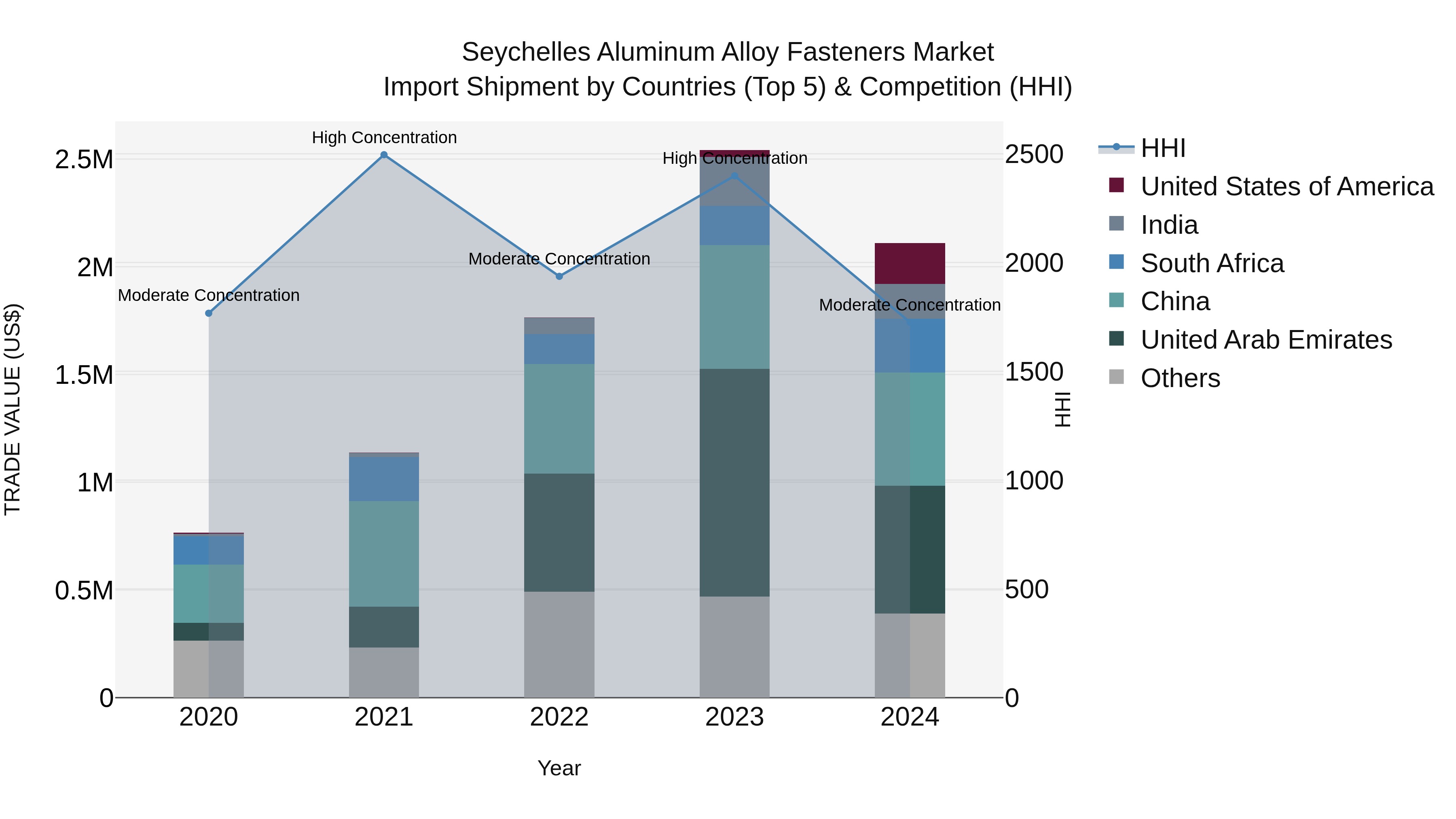 Seychelles Aluminum Alloy Fasteners Market: Top 5 Importing Countries and Market Competition (HHI) Analysis