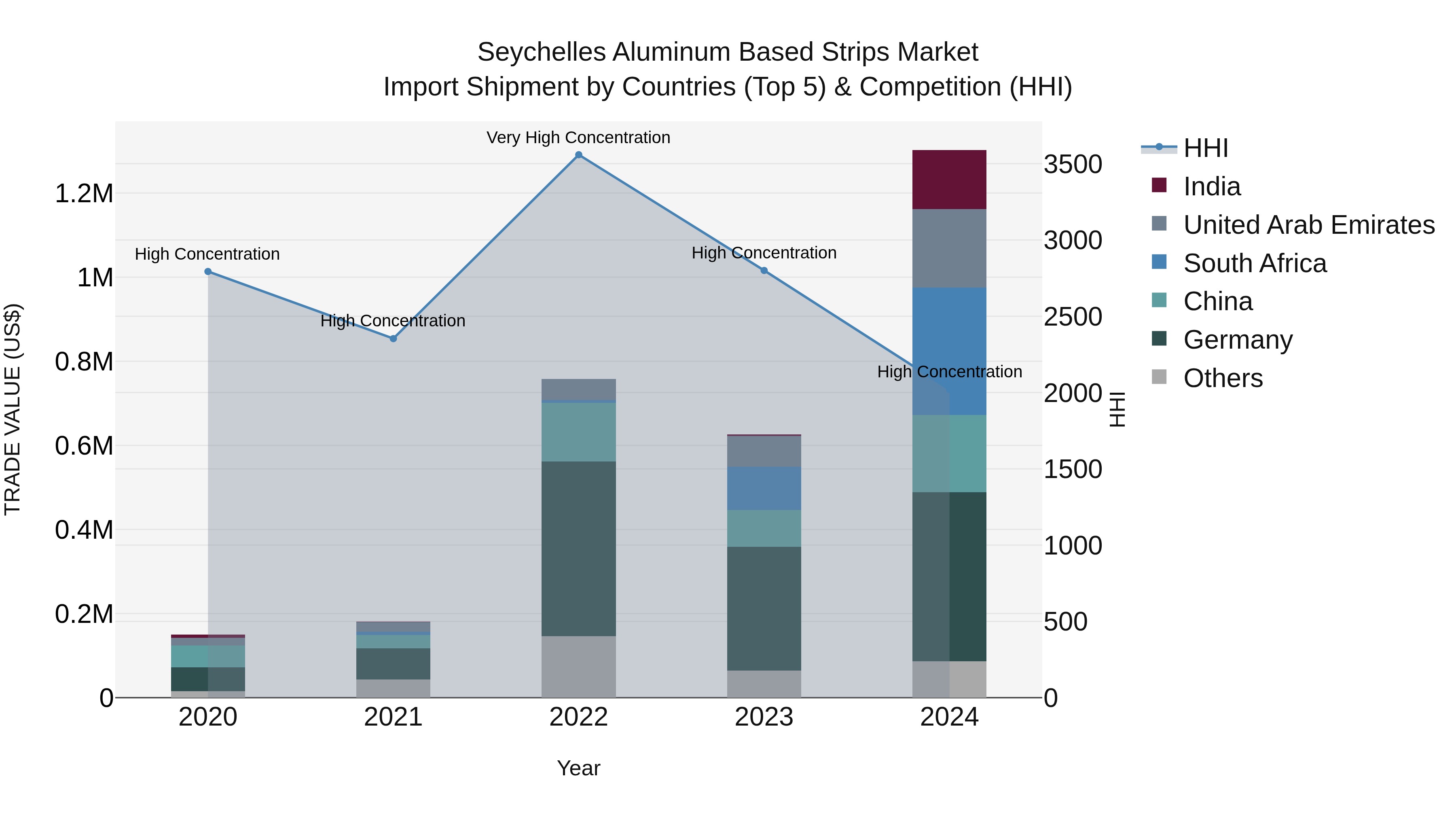 Seychelles Aluminum Based Strips Market: Top 5 Importing Countries and Market Competition (HHI) Analysis
