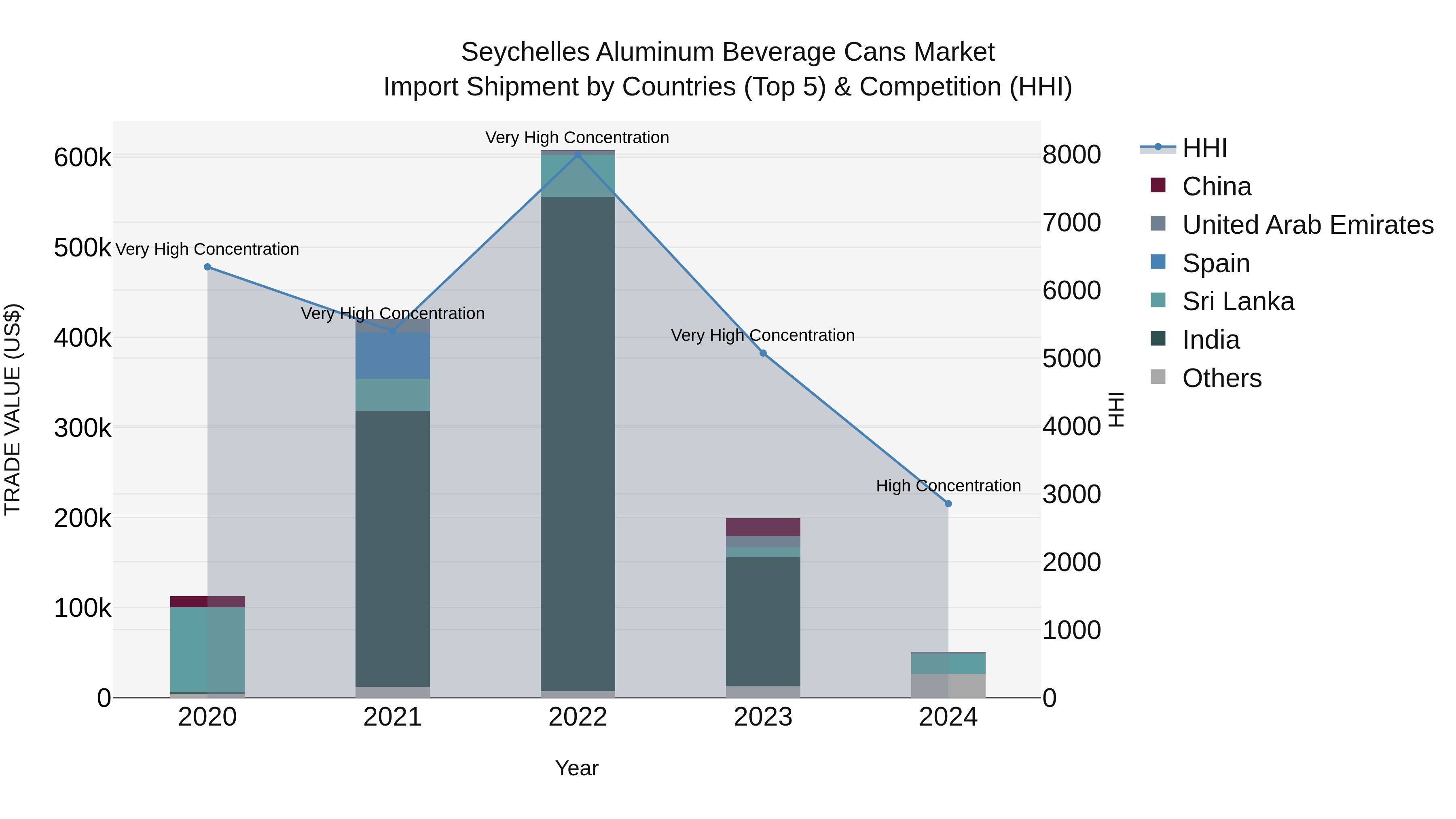 Seychelles Aluminum Beverage Cans Market: Top 5 Importing Countries and Market Competition (HHI) Analysis