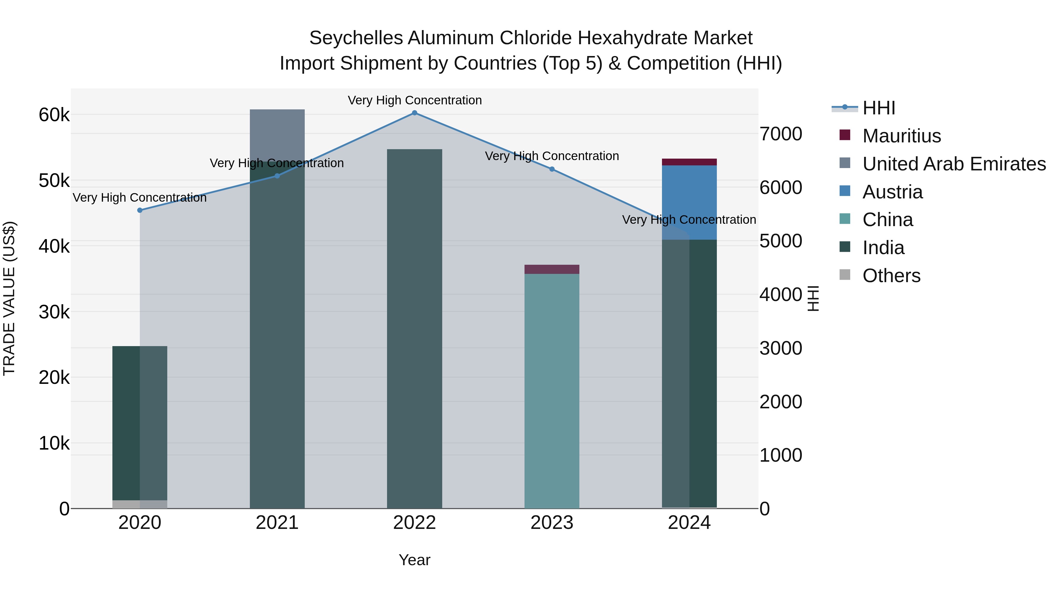 Seychelles Aluminum Chloride Hexahydrate Market: Top 5 Importing Countries and Market Competition (HHI) Analysis