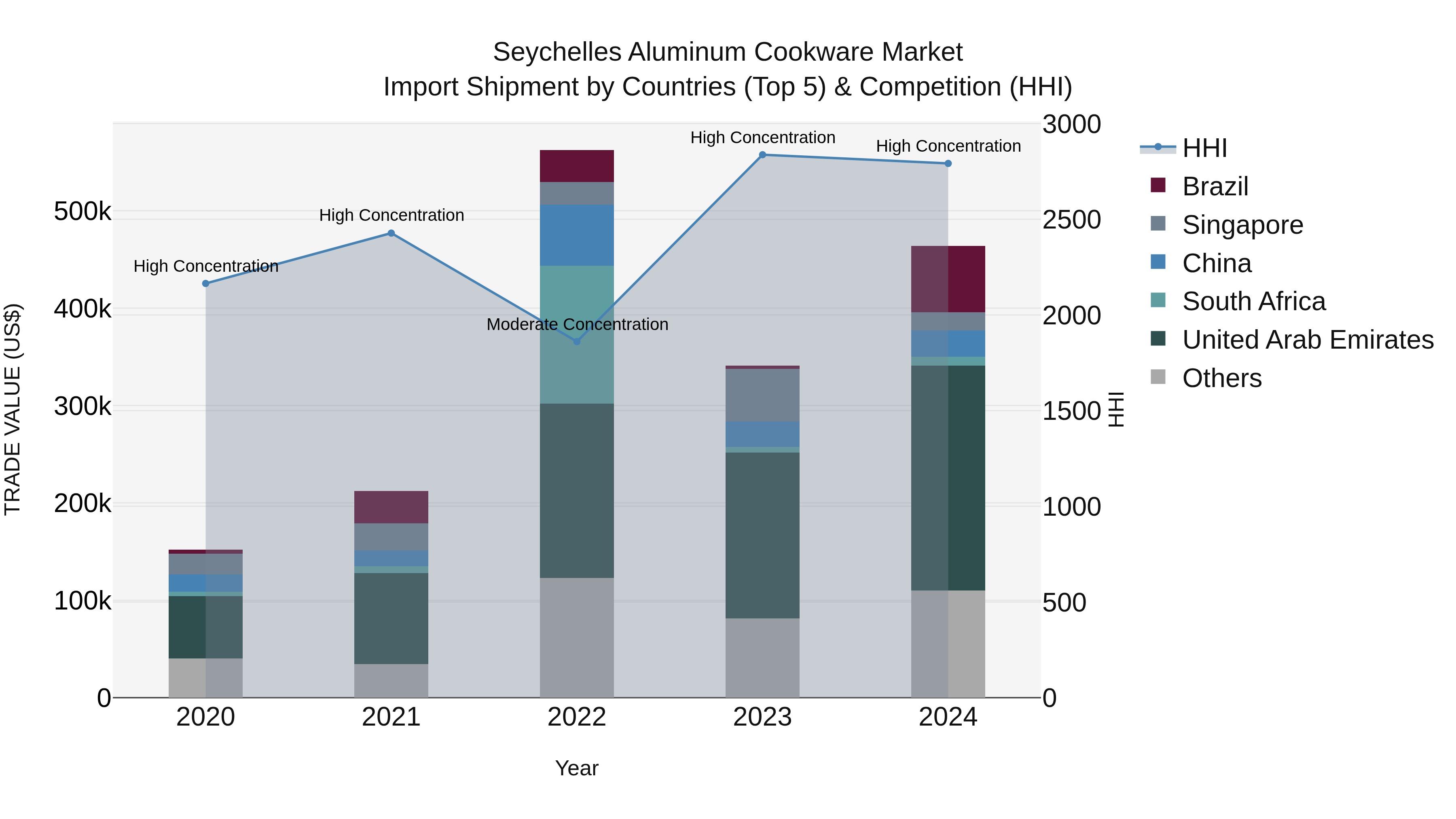 Seychelles Aluminum Cookware Market: Top 5 Importing Countries and Market Competition (HHI) Analysis