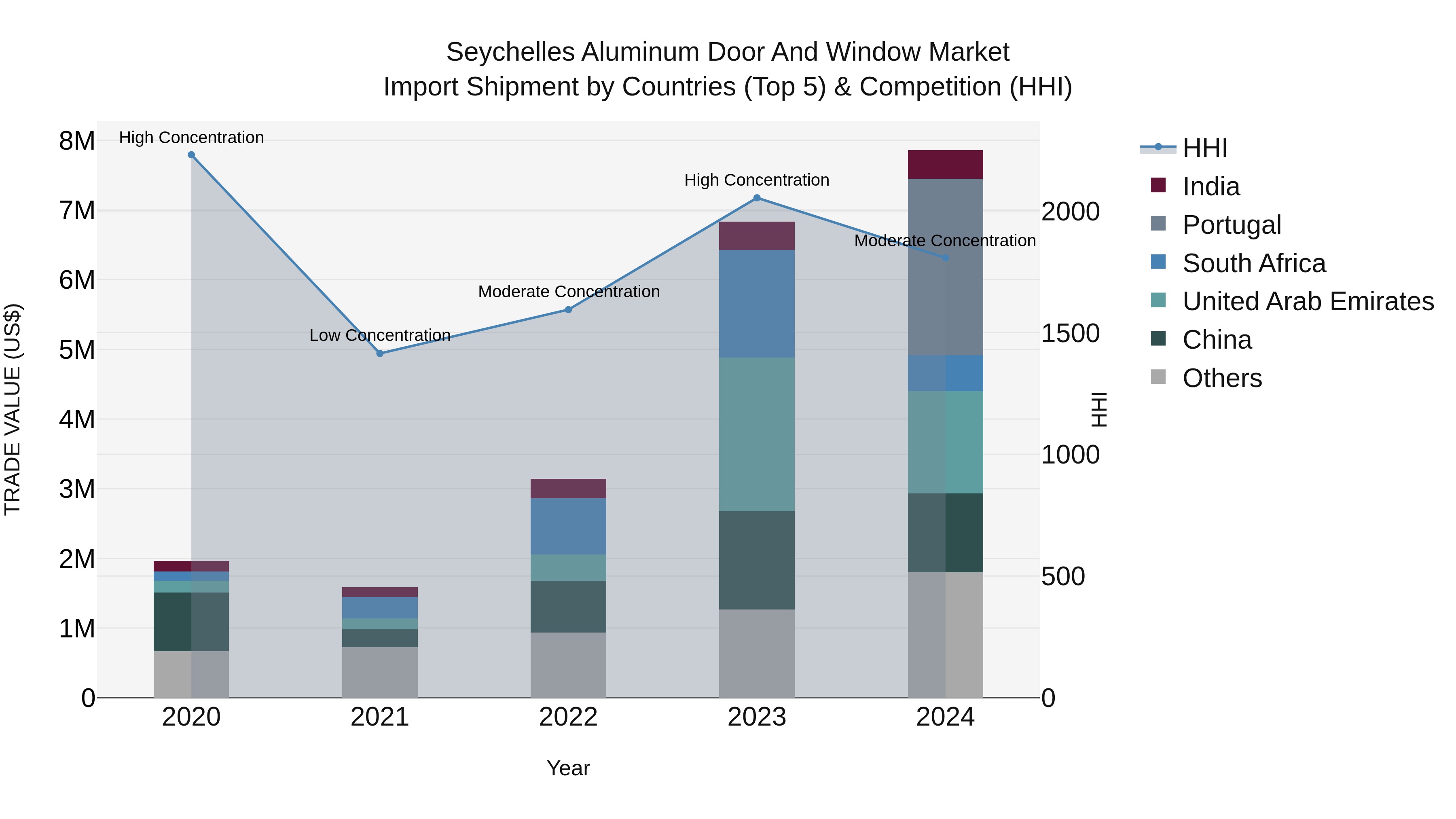 Seychelles Aluminum Door and Window Market: Top 5 Importing Countries and Market Competition (HHI) Analysis