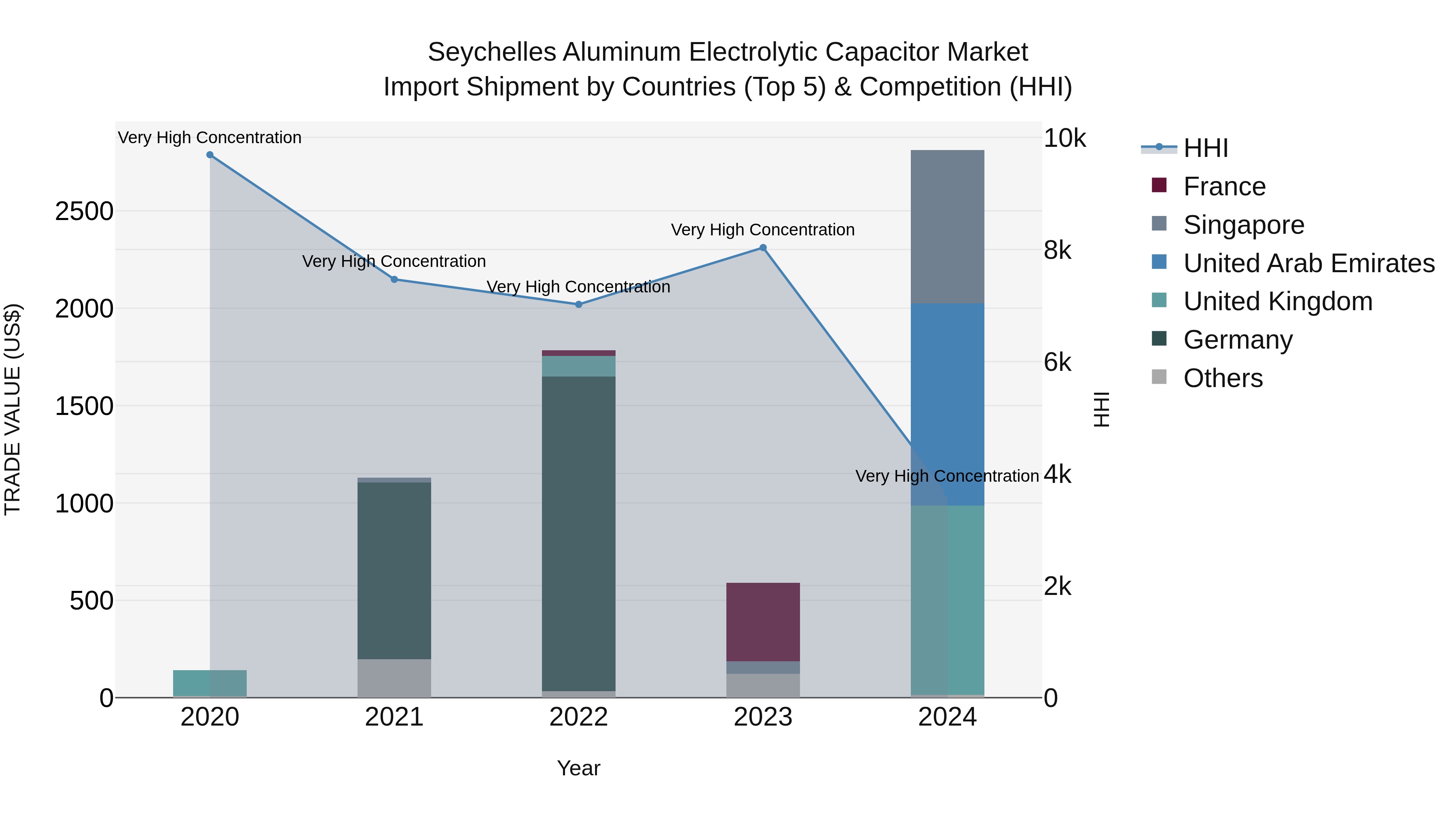 Seychelles Aluminum Electrolytic Capacitor Market: Top 5 Importing Countries and Market Competition (HHI) Analysis