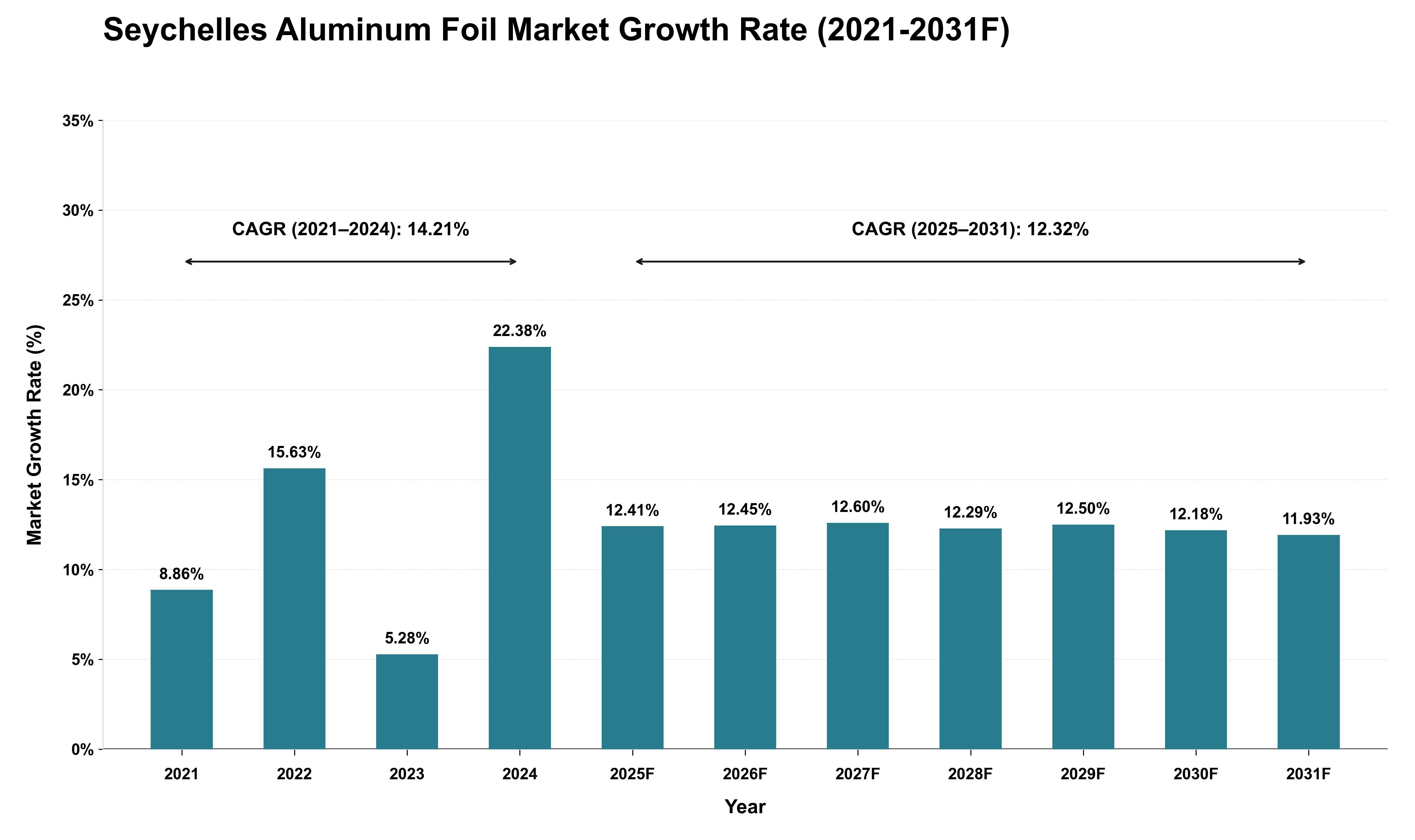 Seychelles Aluminum Foil Market Growth Rate Analysis (2021 - 2031)