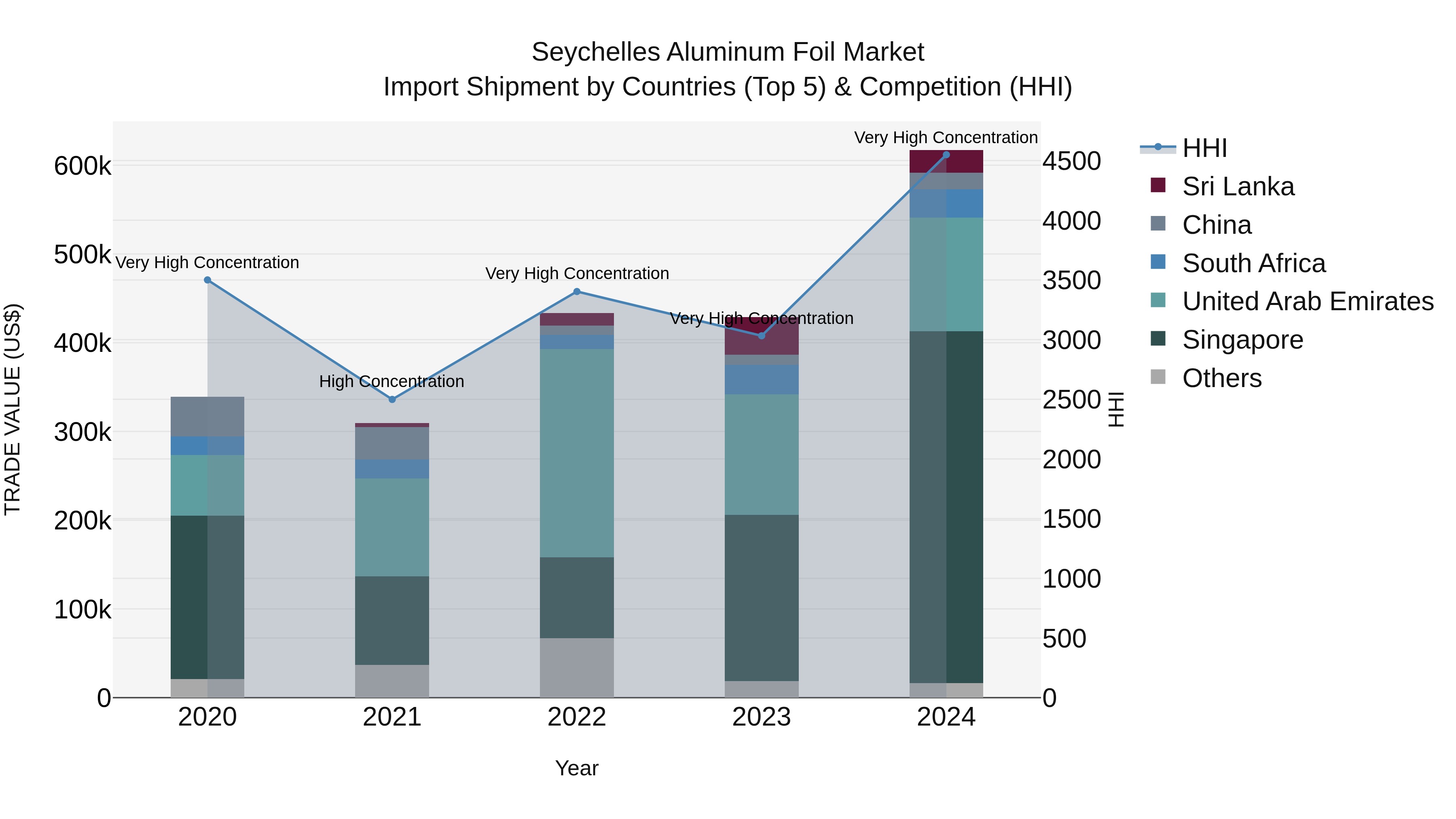 Seychelles Aluminum Foil Market: Top 5 Importing Countries and Market Competition (HHI) Analysis