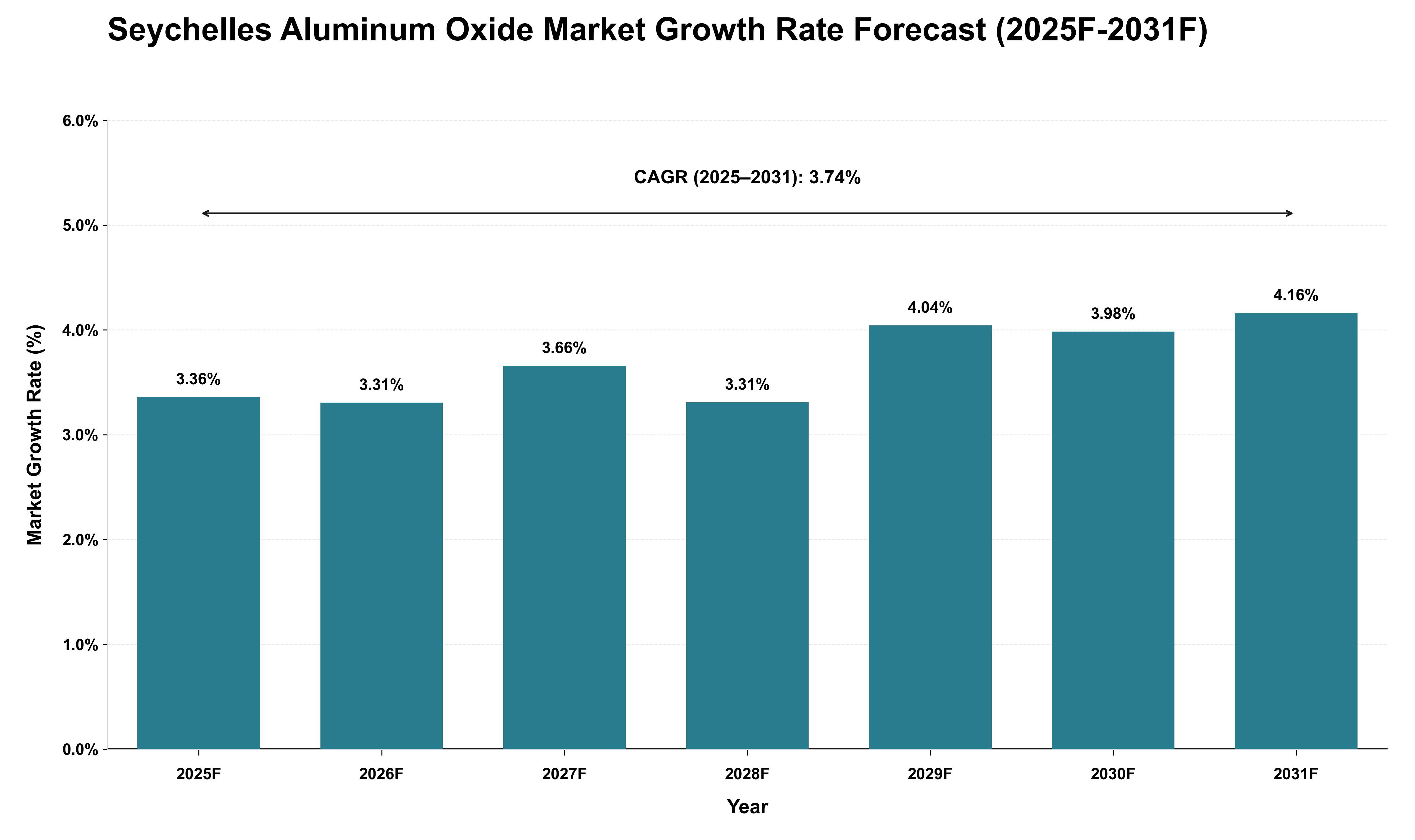 Seychelles Aluminum Oxide Market Growth Rate Analysis (2025 - 2031)