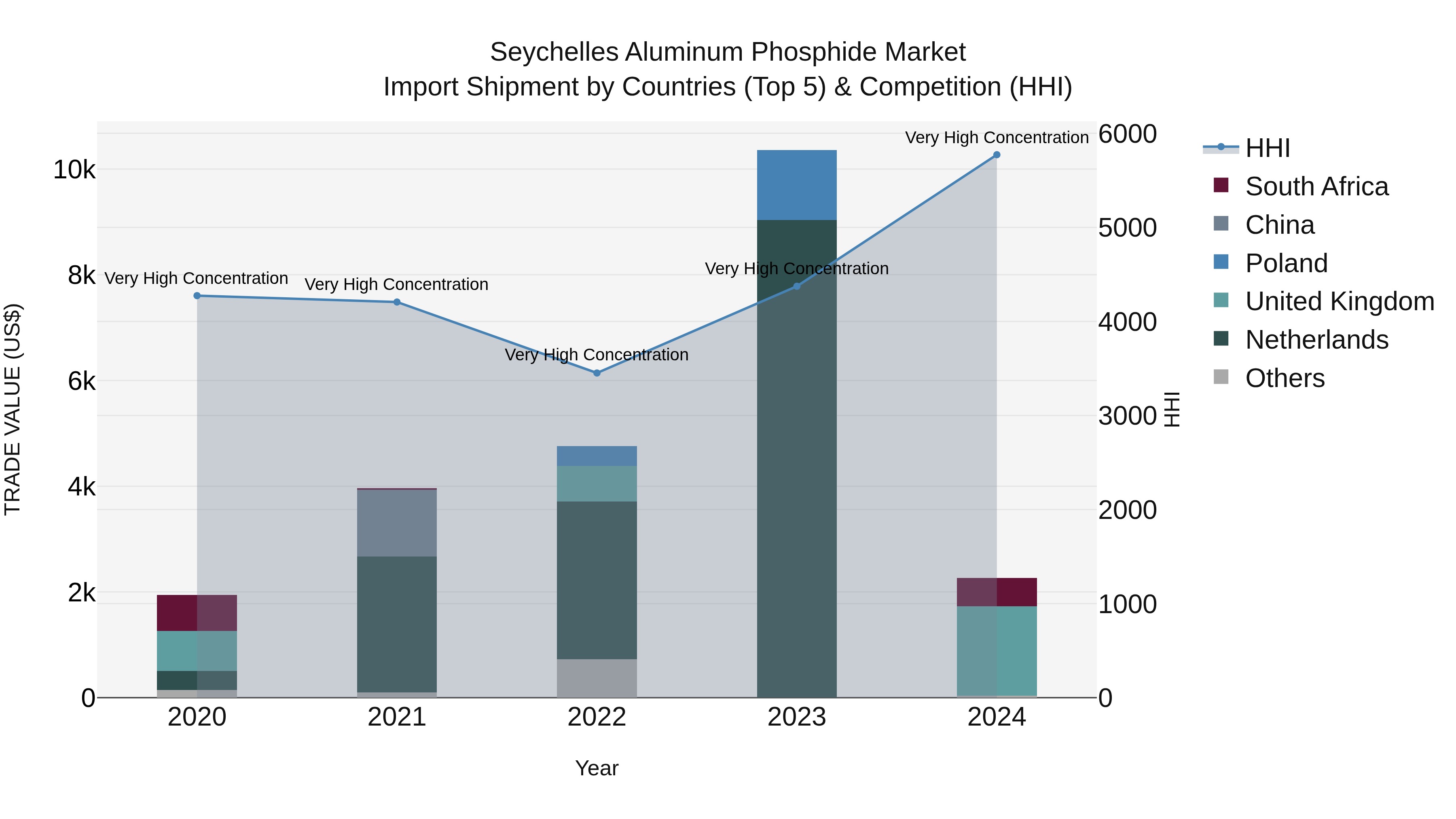 Seychelles Aluminum Phosphide Market: Top 5 Importing Countries and Market Competition (HHI) Analysis