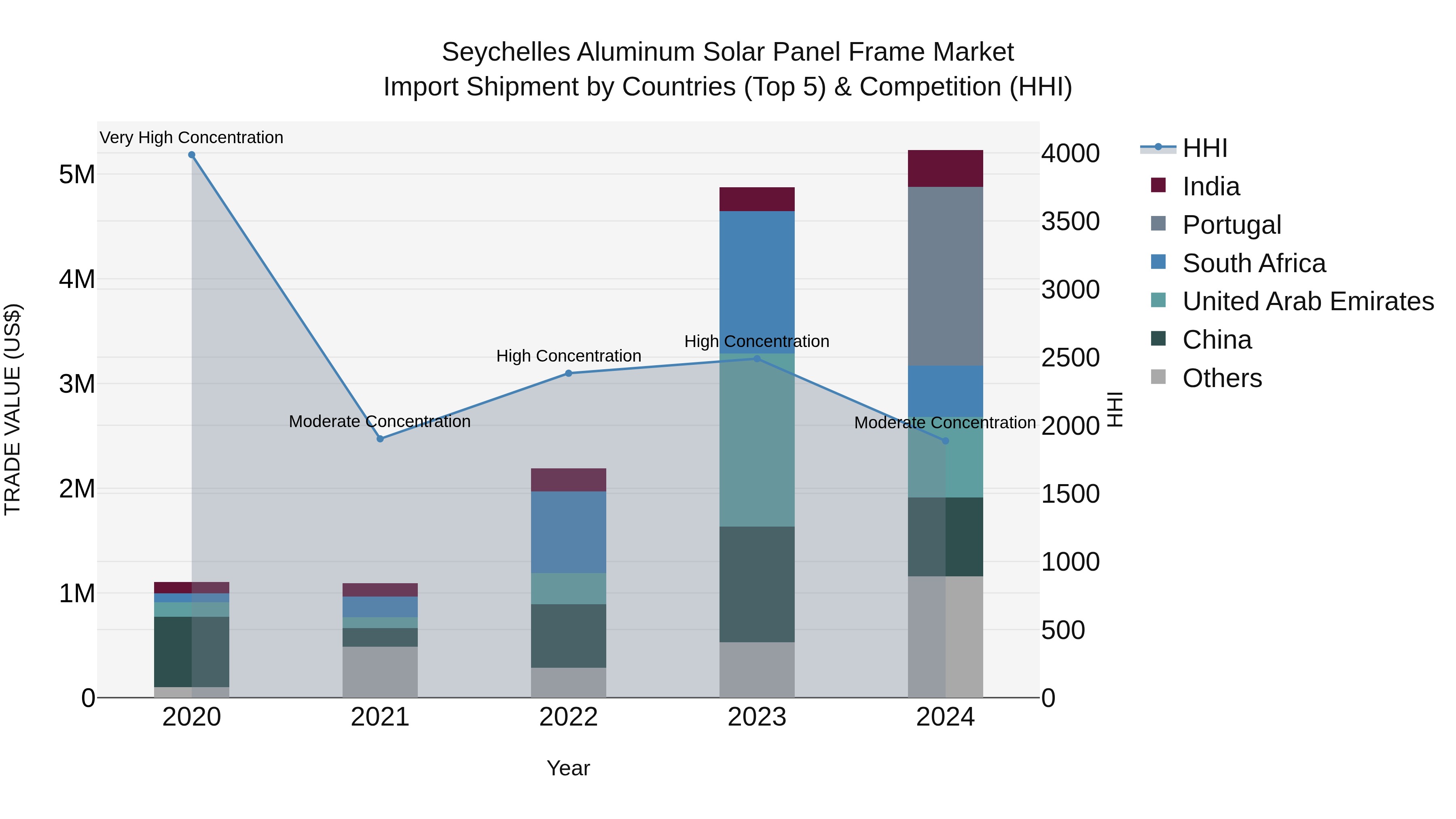 Seychelles Aluminum Solar Panel Frame Market: Top 5 Importing Countries and Market Competition (HHI) Analysis