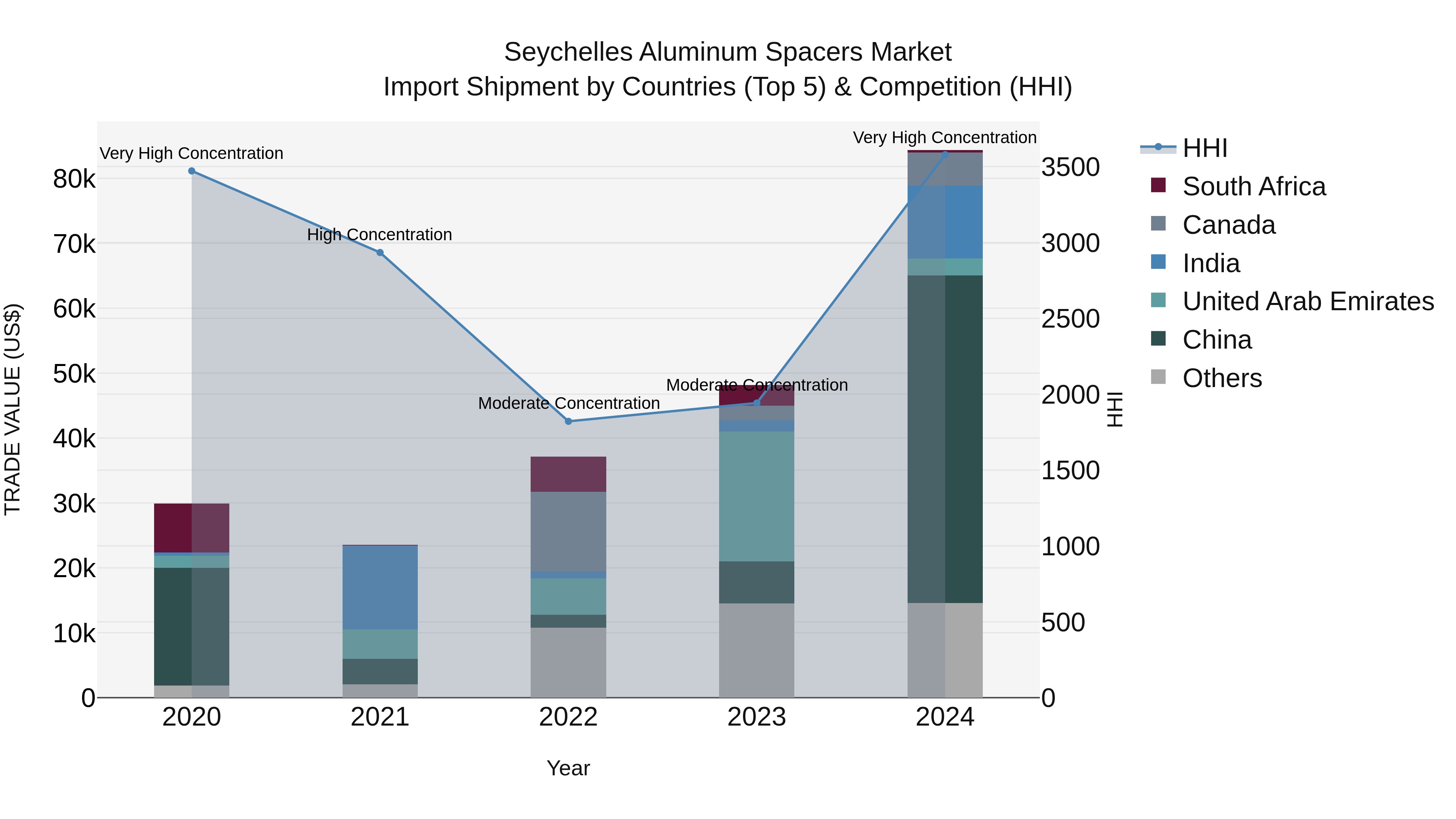 Seychelles Aluminum Spacers Market: Top 5 Importing Countries and Market Competition (HHI) Analysis