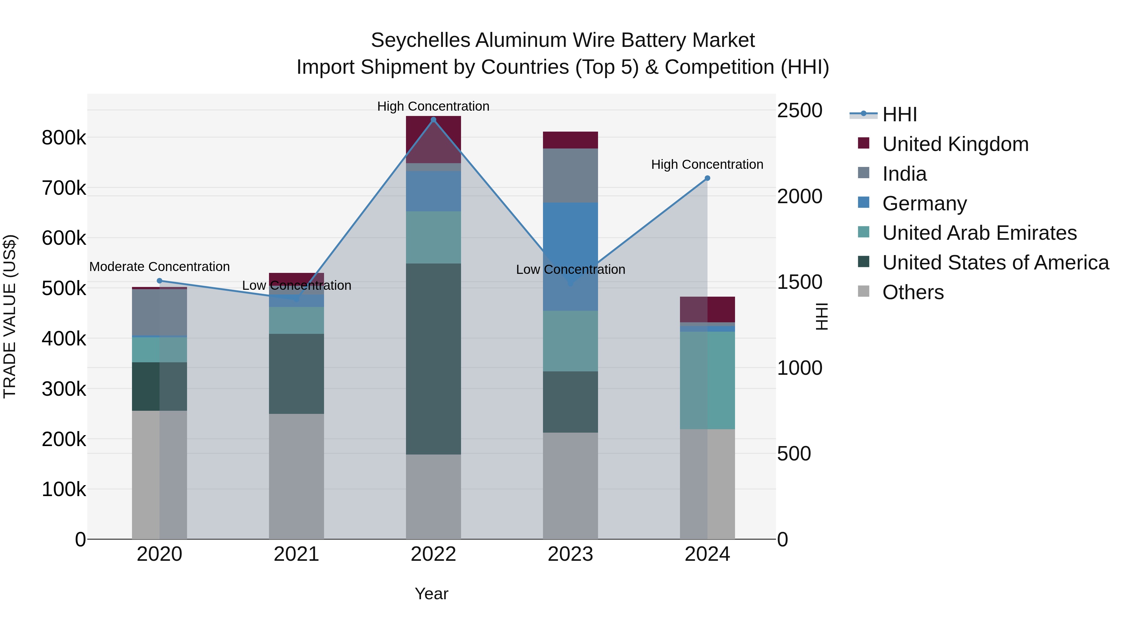 Seychelles Aluminum Wire Battery Market: Top 5 Importing Countries and Market Competition (HHI) Analysis