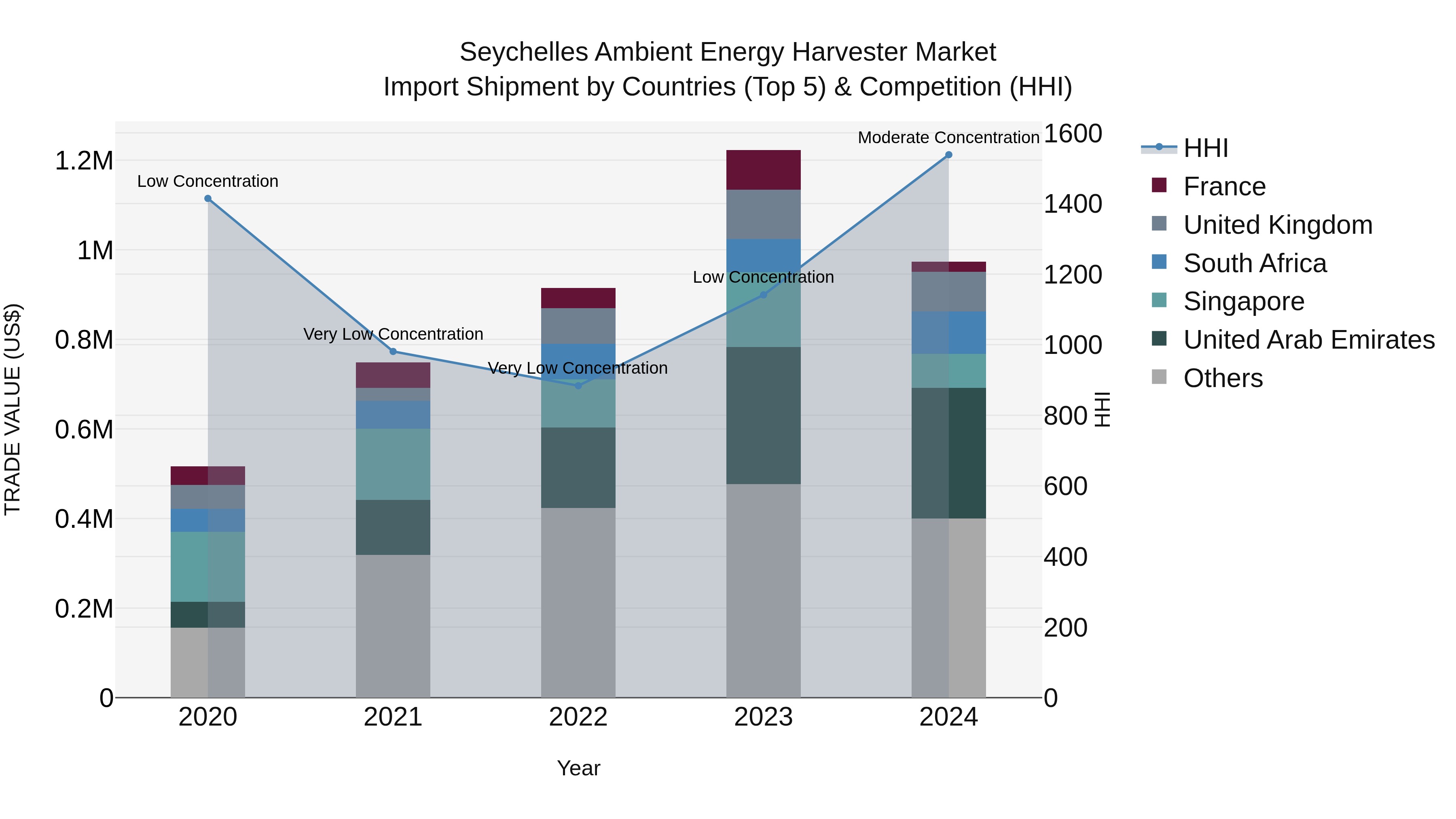 Seychelles Ambient Energy Harvester Market: Top 5 Importing Countries and Market Competition (HHI) Analysis