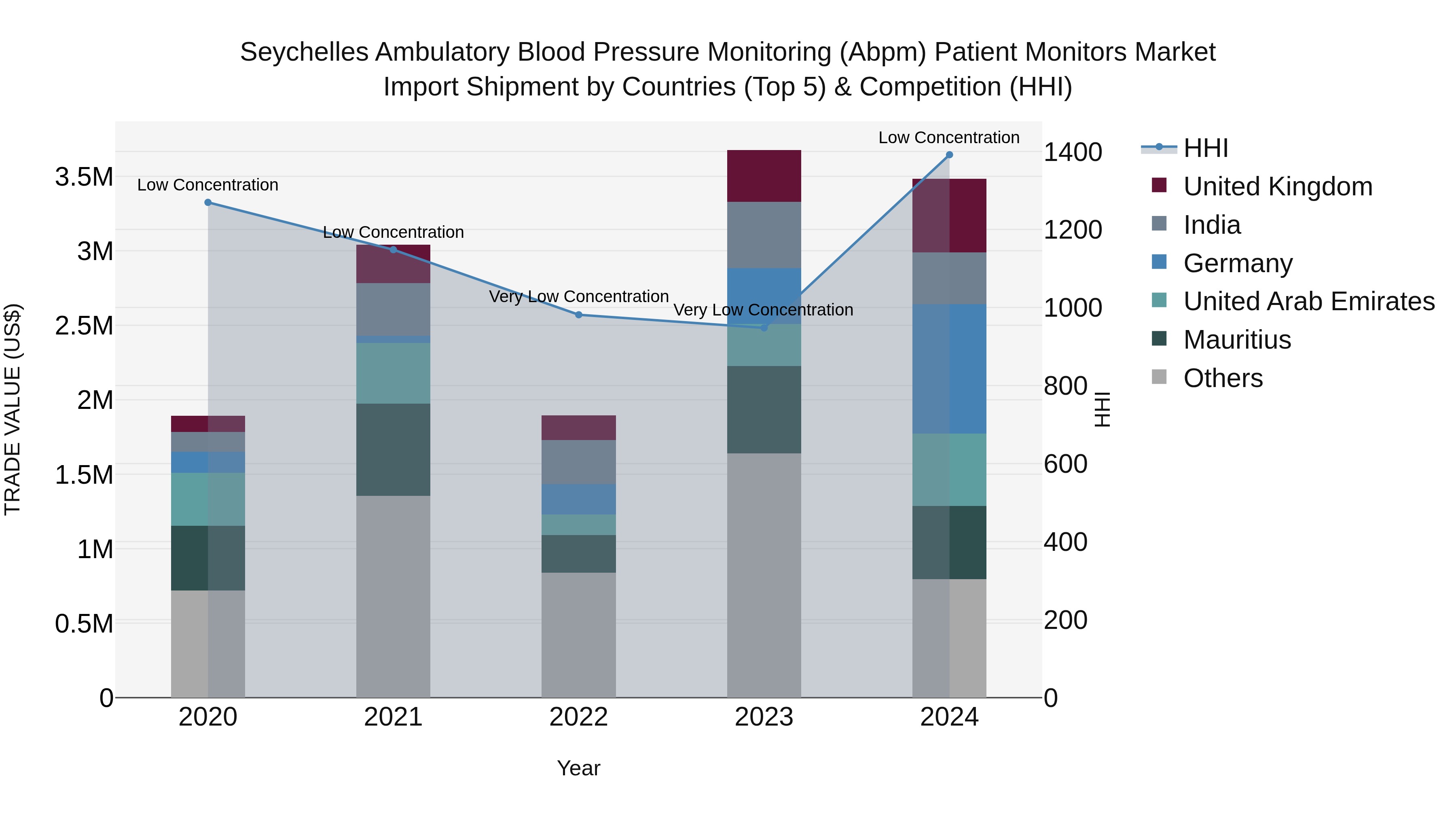 Seychelles Ambulatory Blood Pressure Monitoring (Abpm) Patient Monitors Market: Top 5 Importing Countries and Market Competition (HHI) Analysis