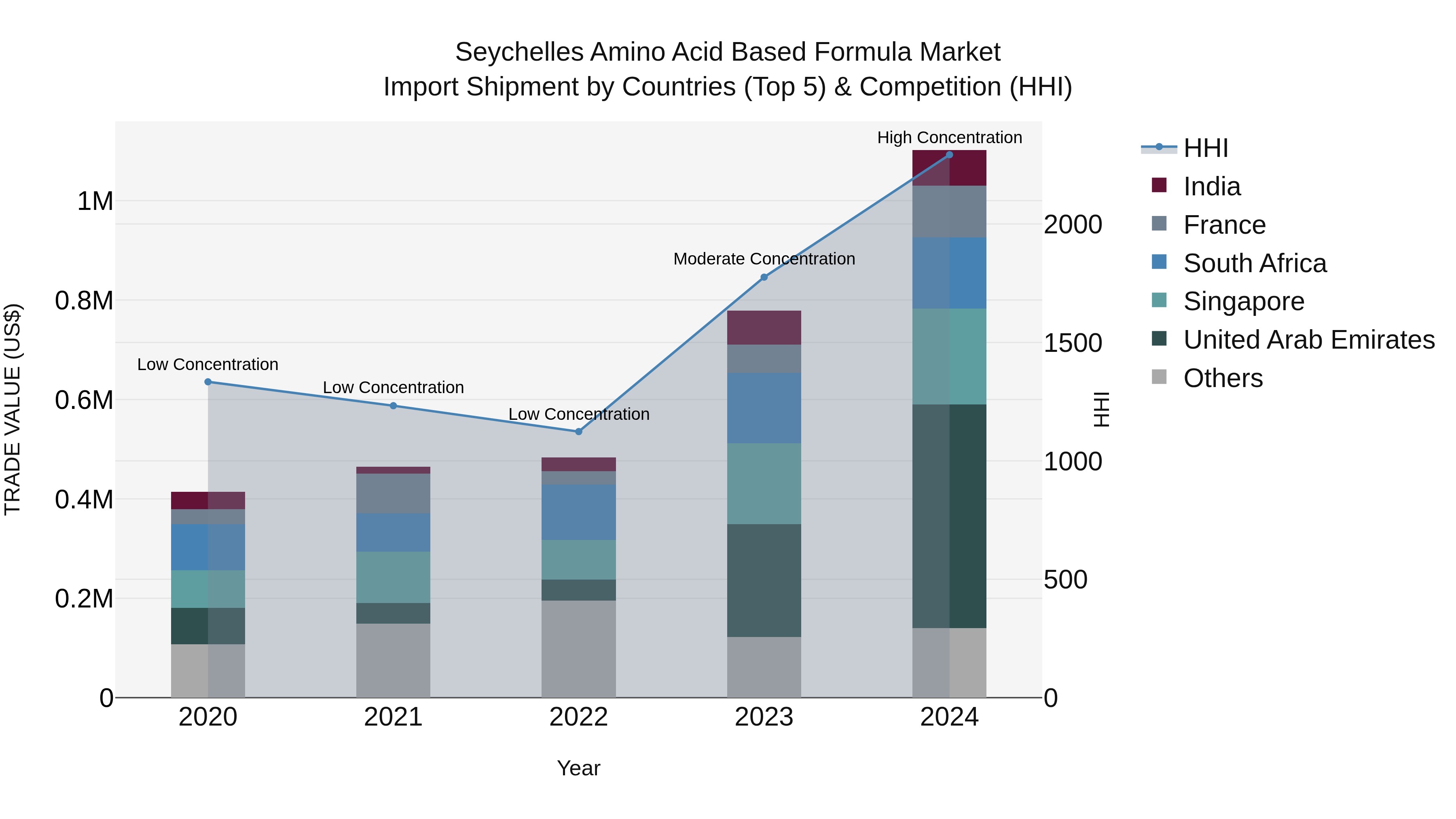 Seychelles Amino Acid Based Formula Market: Top 5 Importing Countries and Market Competition (HHI) Analysis