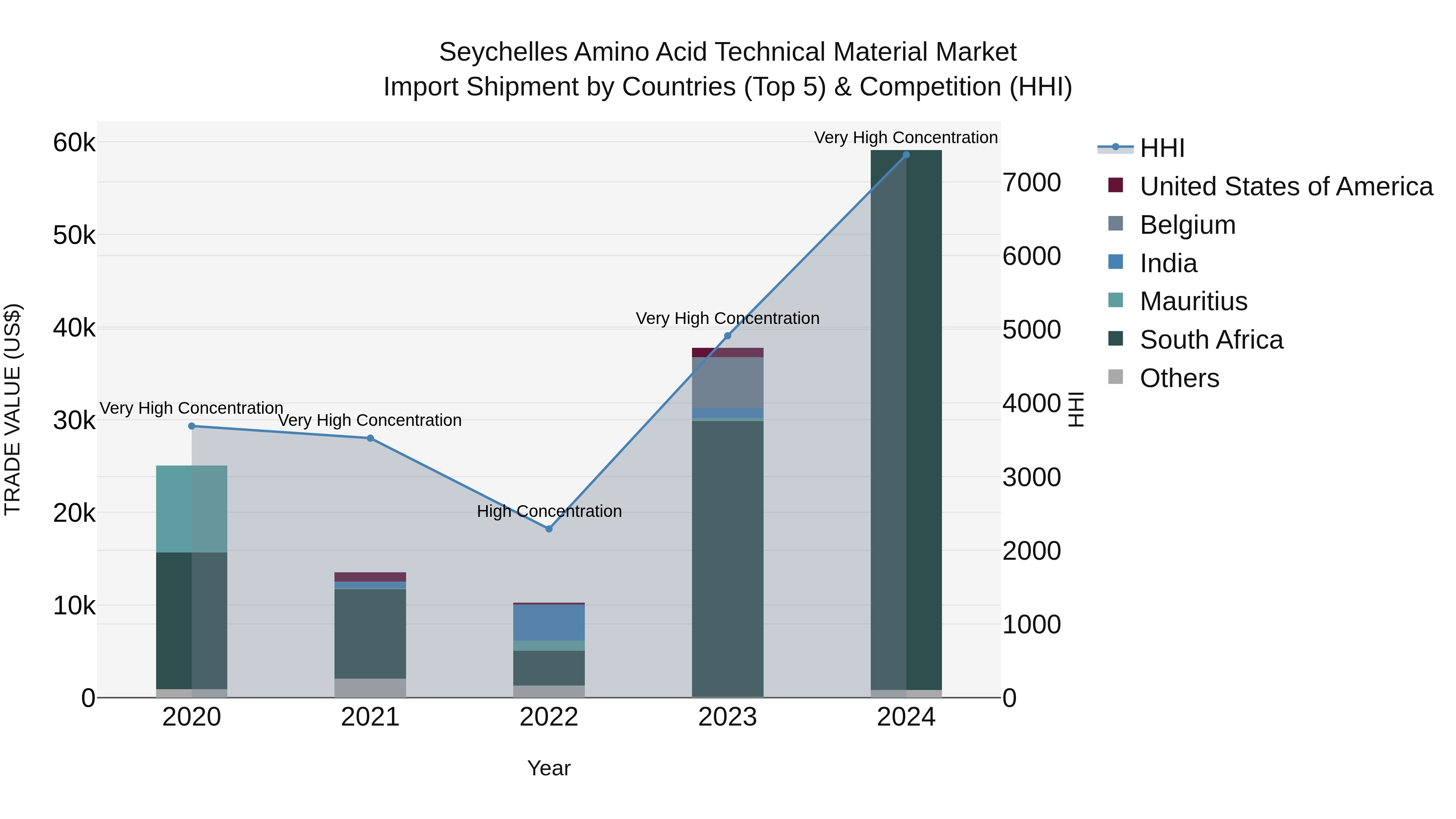 Seychelles Amino Acid Technical Material Market: Top 5 Importing Countries and Market Competition (HHI) Analysis