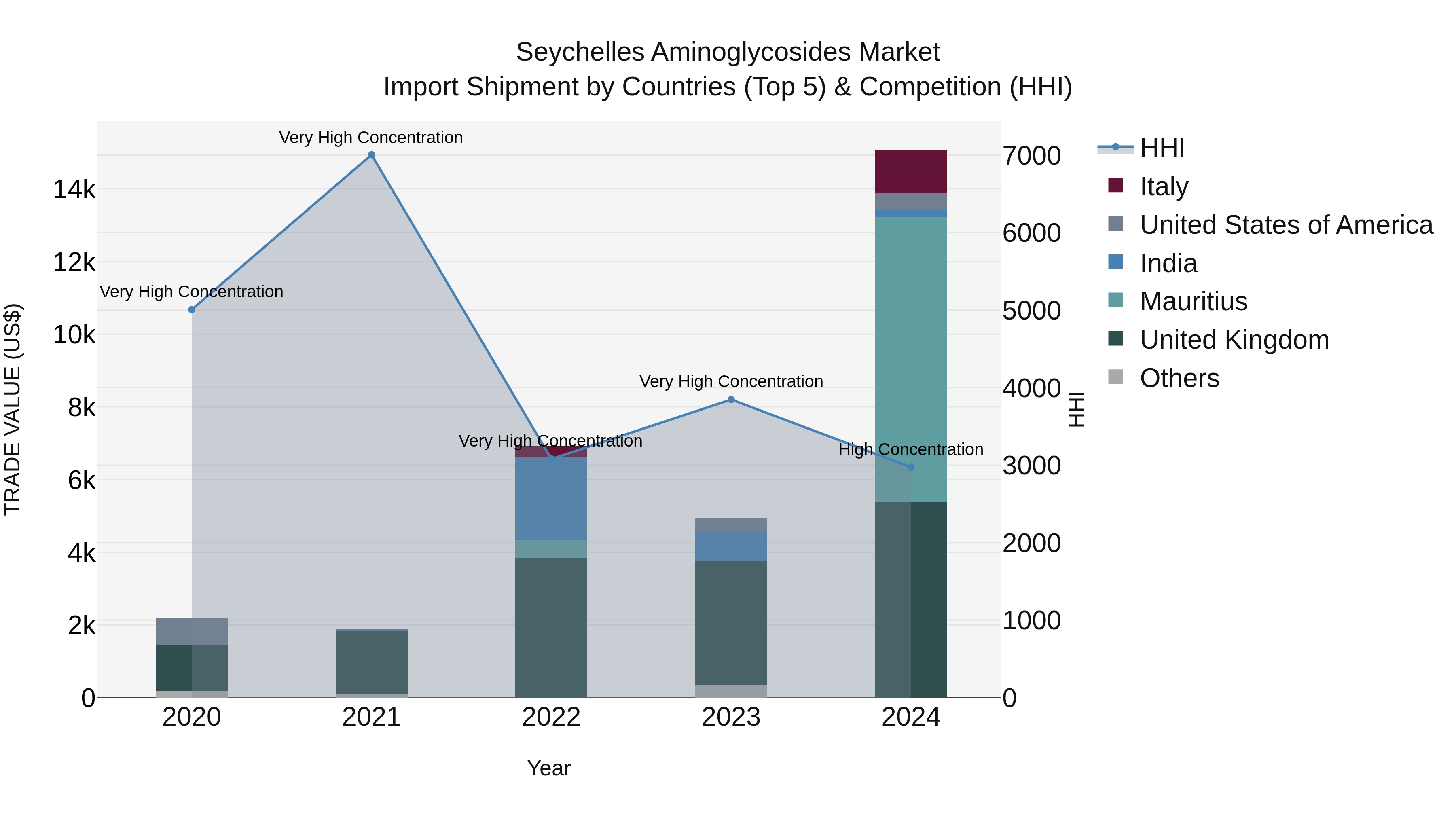 Seychelles Aminoglycosides Market: Top 5 Importing Countries and Market Competition (HHI) Analysis