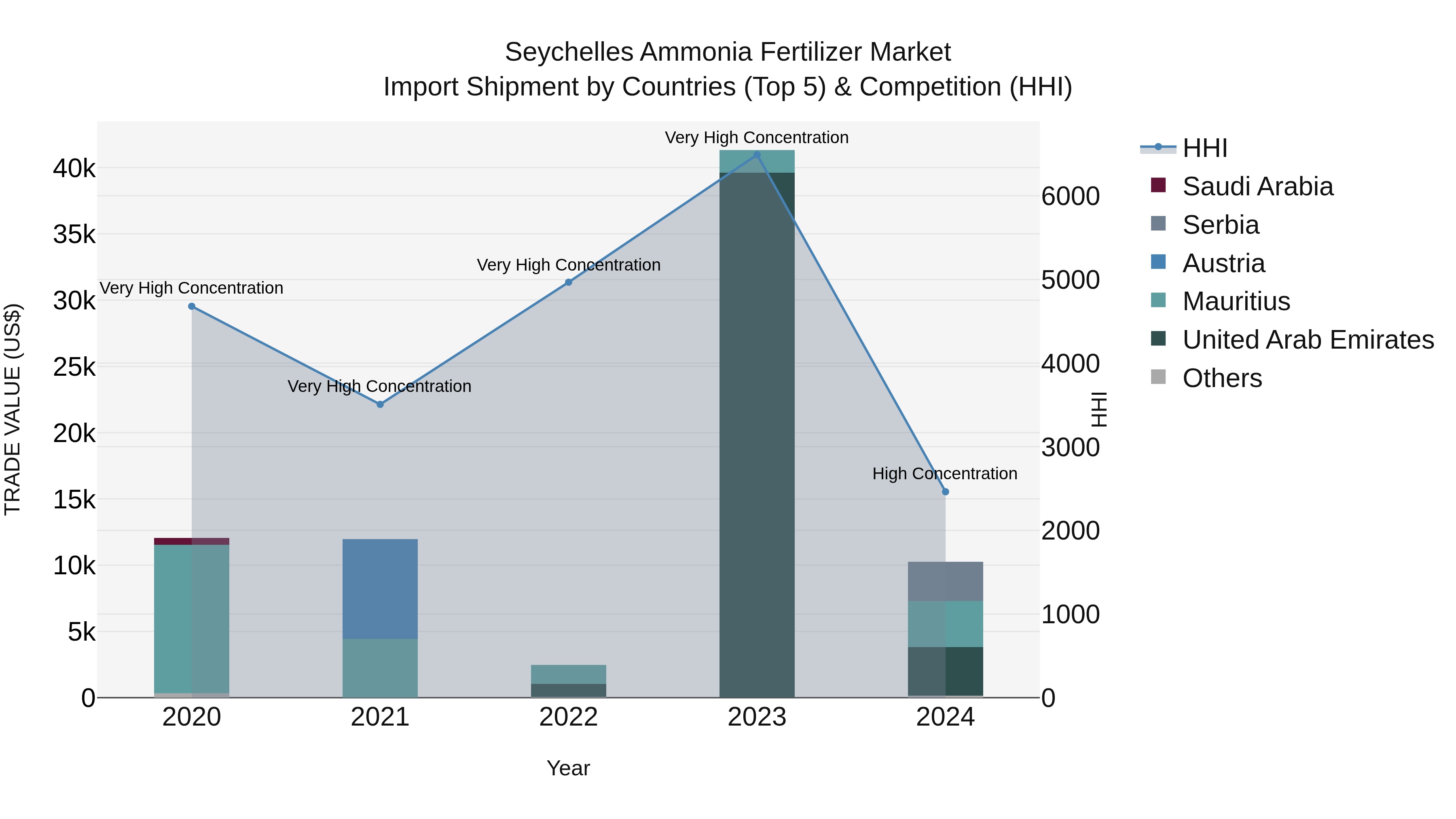 Seychelles Ammonia Fertilizer Market: Top 5 Importing Countries and Market Competition (HHI) Analysis