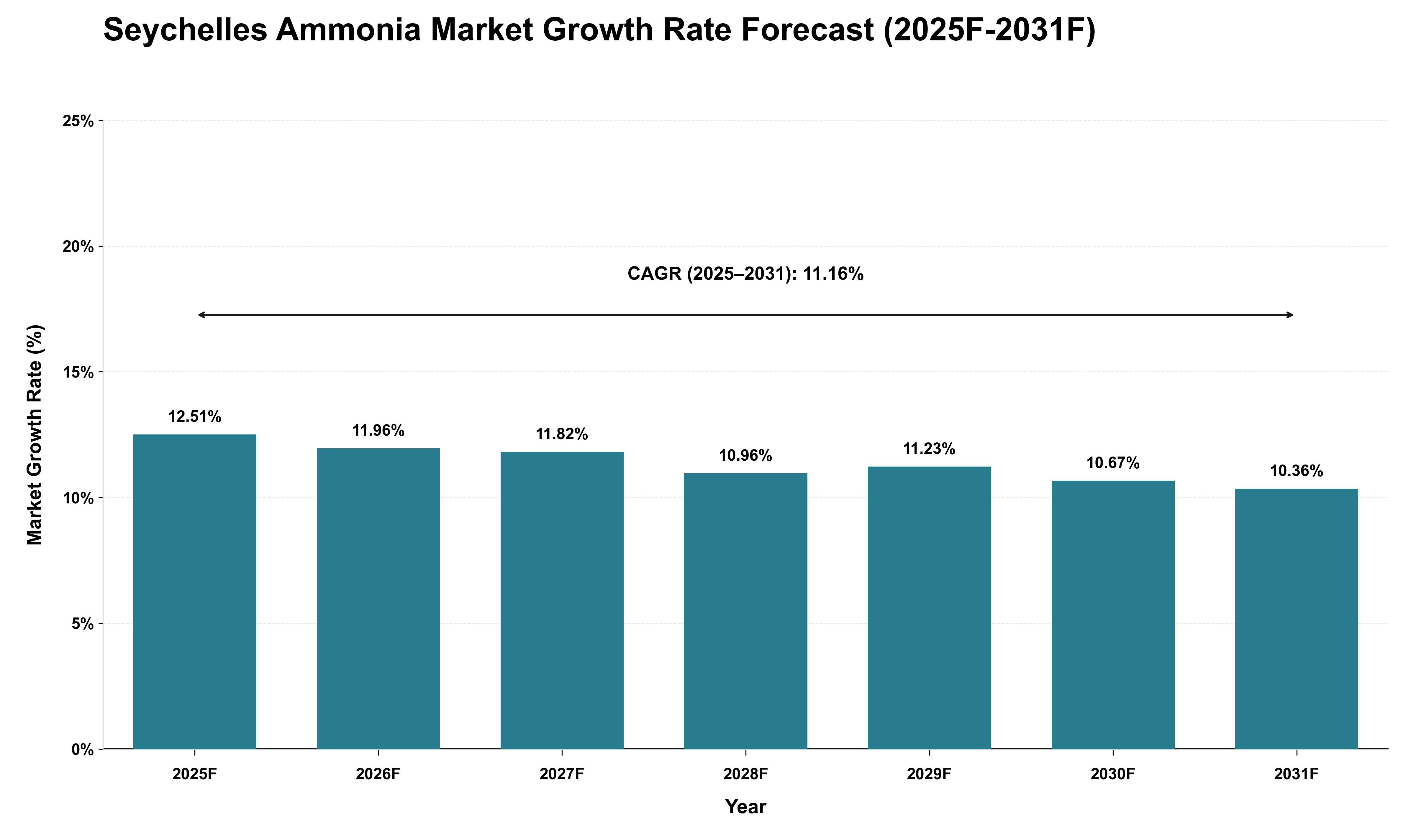 Seychelles Ammonia Market Growth Rate Analysis (2025 - 2031)