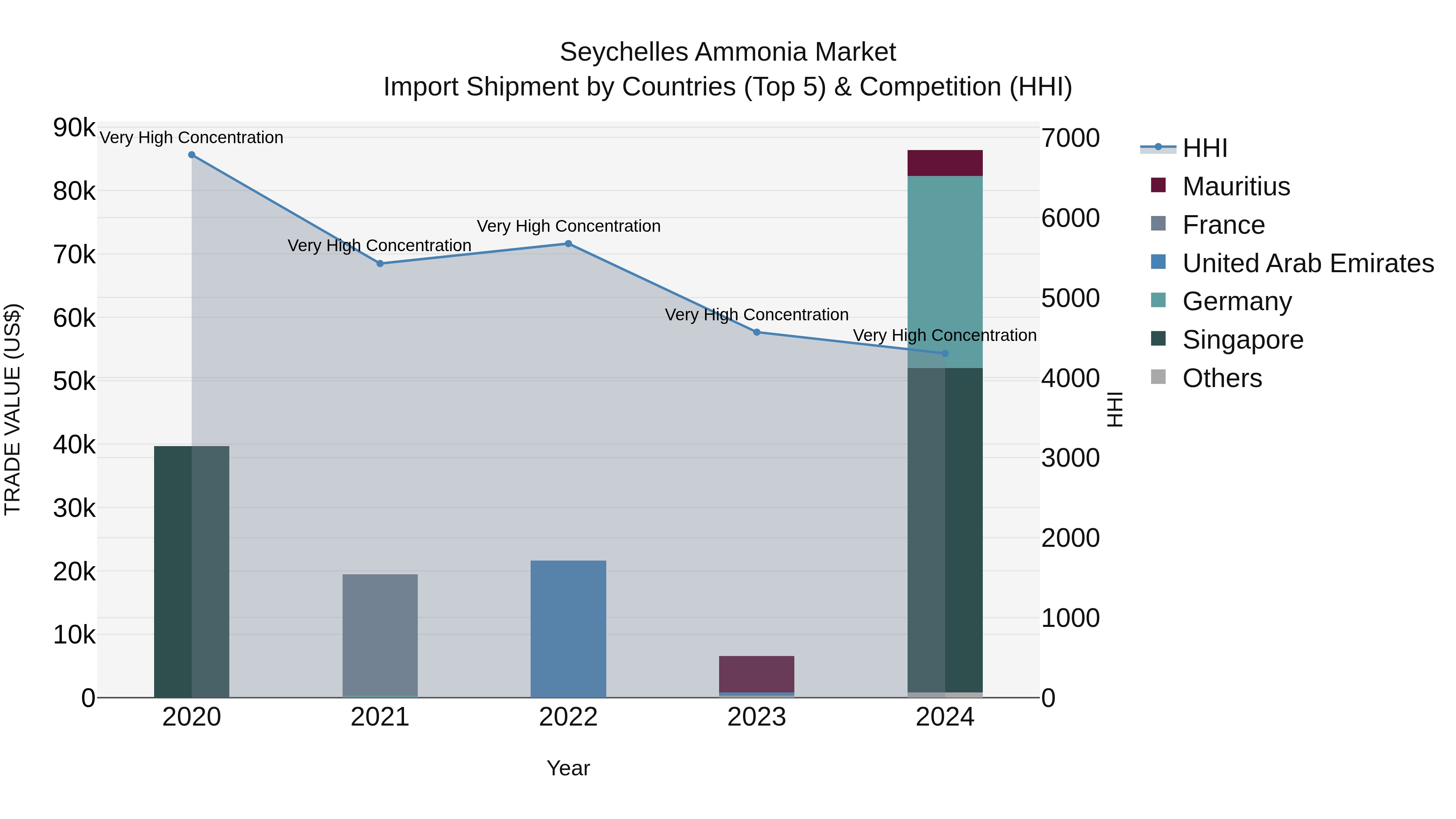 Seychelles Ammonia Market: Top 5 Importing Countries and Market Competition (HHI) Analysis