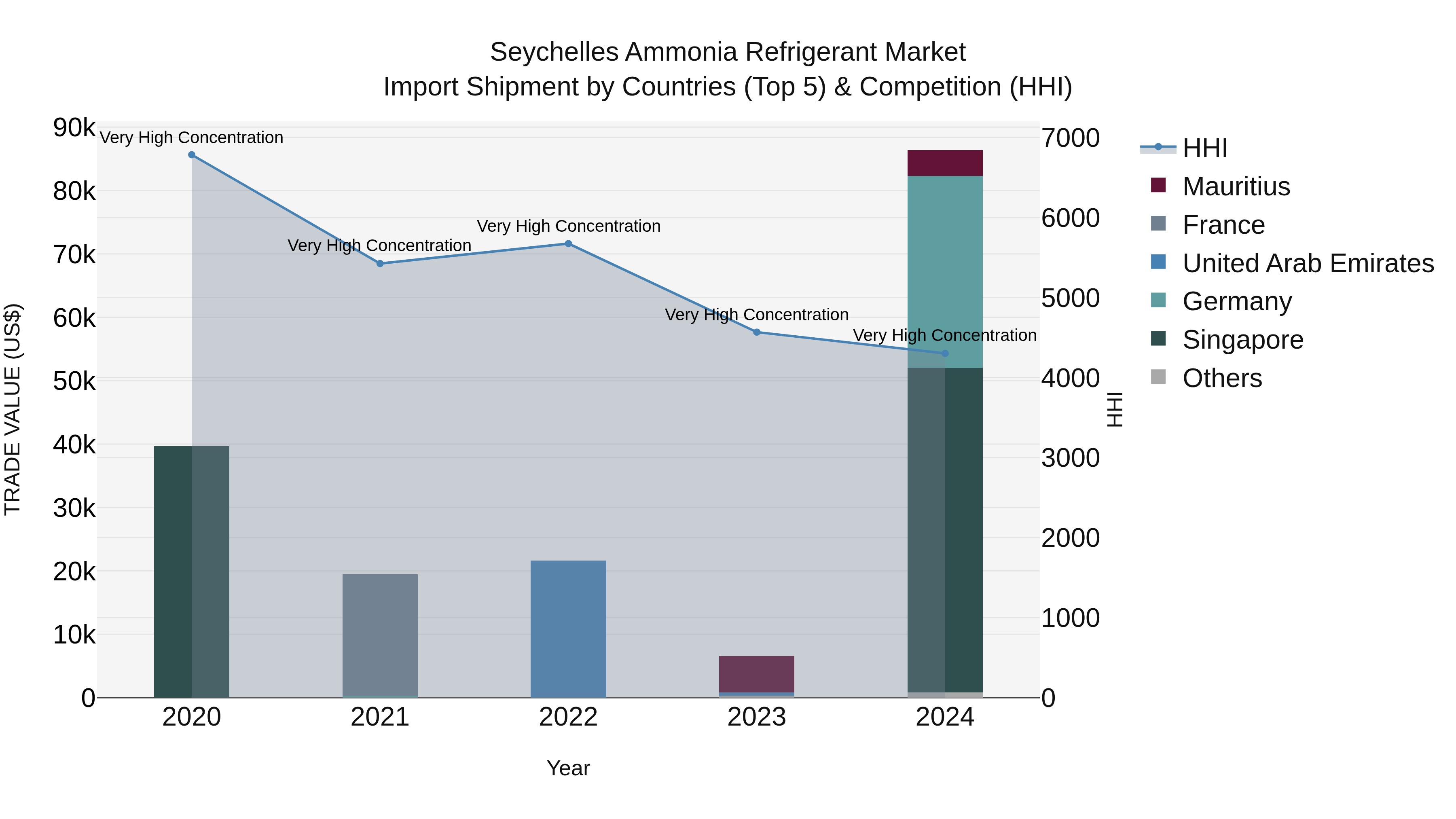 Seychelles Ammonia Refrigerant Market: Top 5 Importing Countries and Market Competition (HHI) Analysis