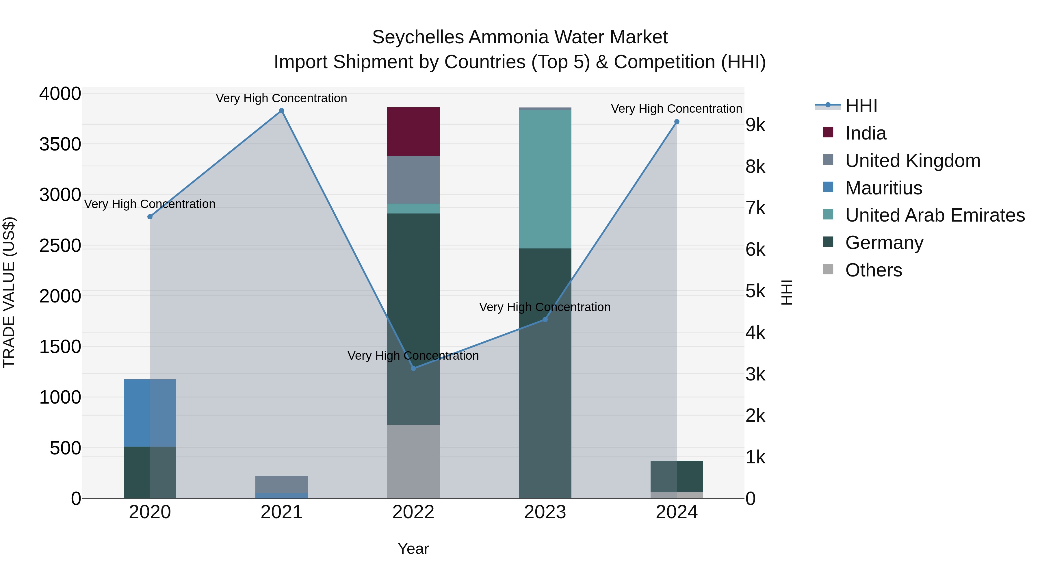Seychelles Ammonia Water Market: Top 5 Importing Countries and Market Competition (HHI) Analysis