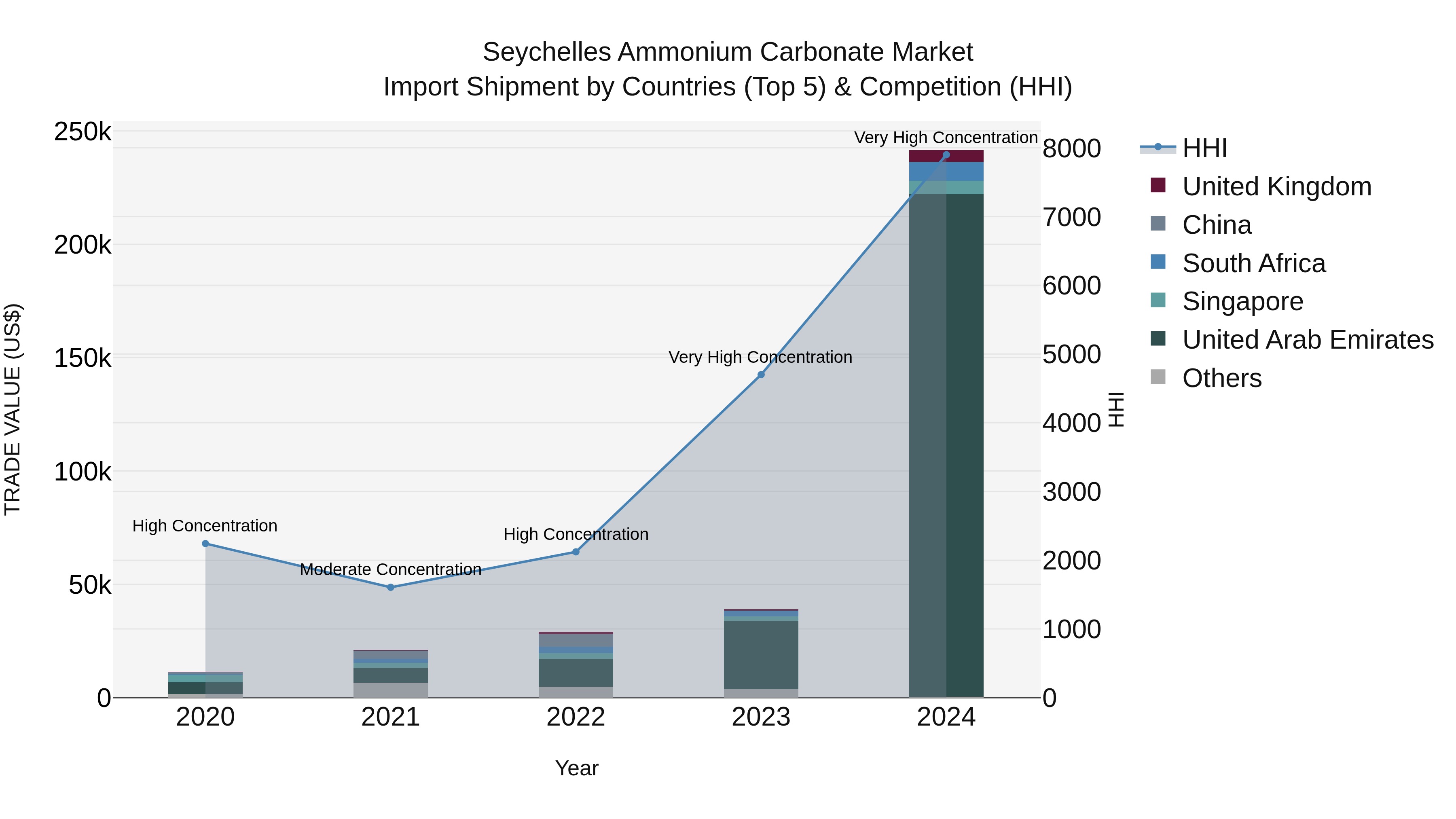 Seychelles Ammonium Carbonate Market: Top 5 Importing Countries and Market Competition (HHI) Analysis
