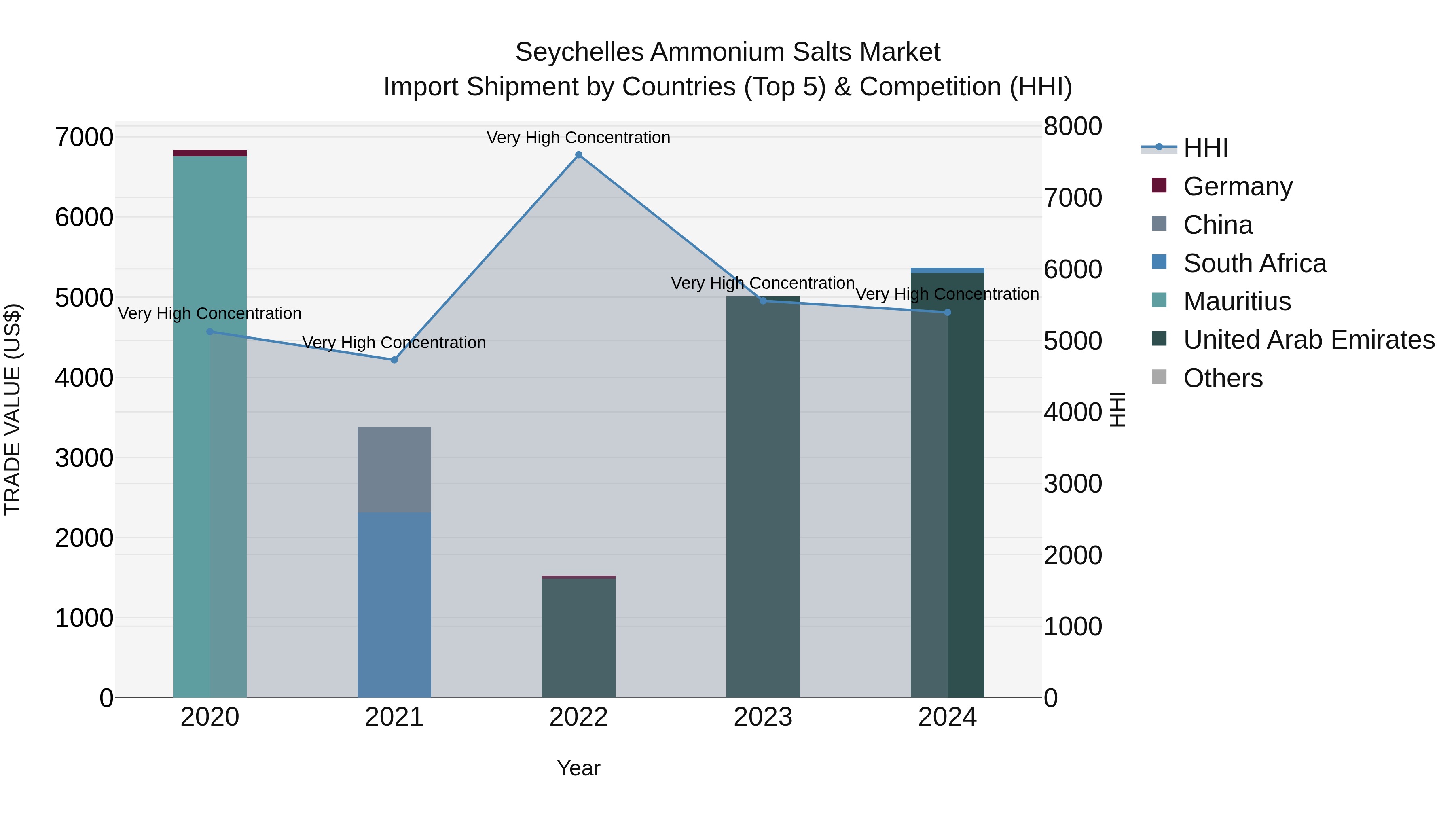 Seychelles Ammonium Salts Market: Top 5 Importing Countries and Market Competition (HHI) Analysis