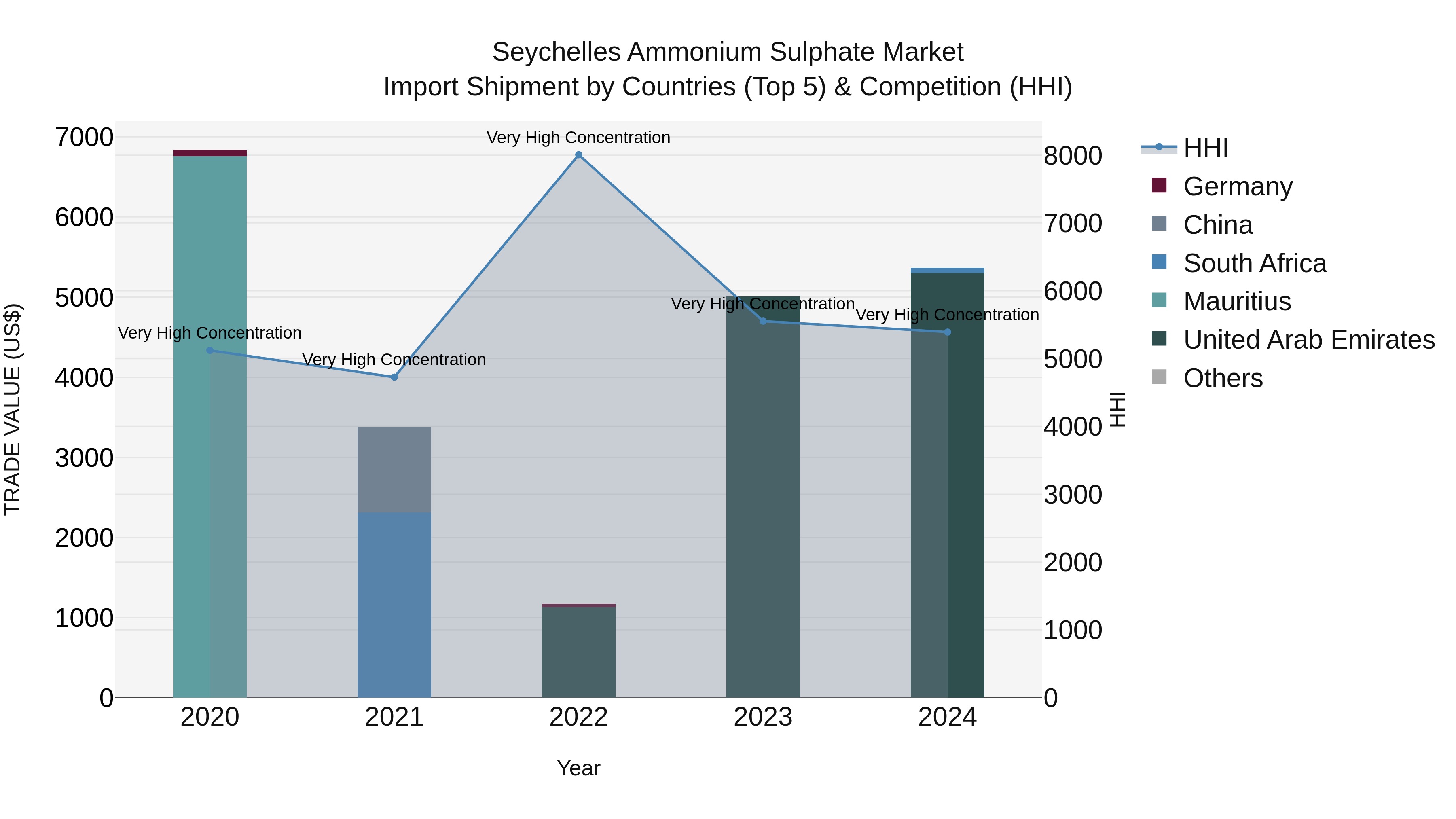 Seychelles Ammonium Sulphate Market: Top 5 Importing Countries and Market Competition (HHI) Analysis