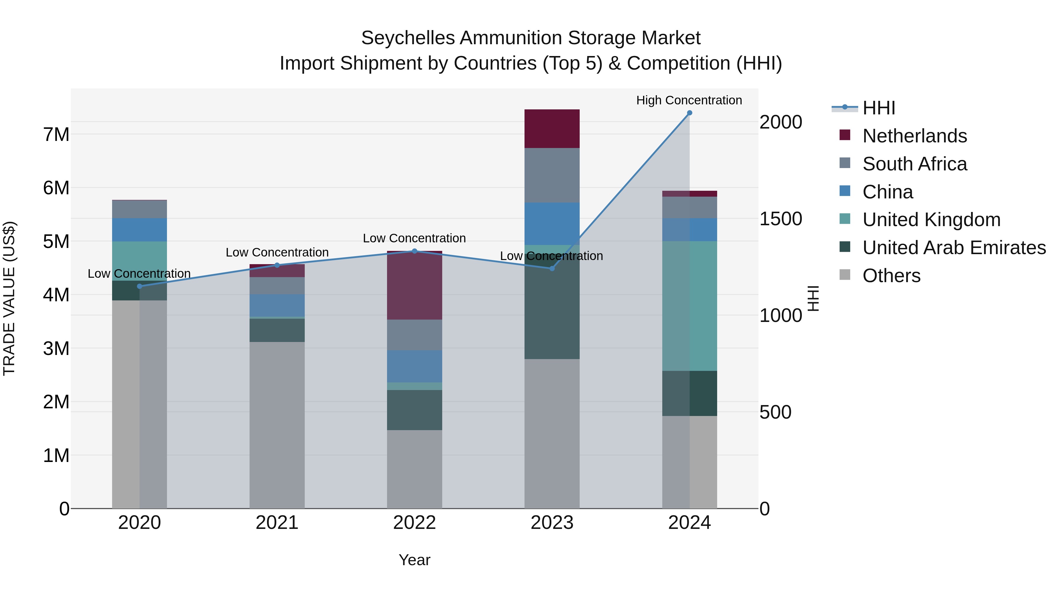 Seychelles Ammunition Storage Market: Top 5 Importing Countries and Market Competition (HHI) Analysis