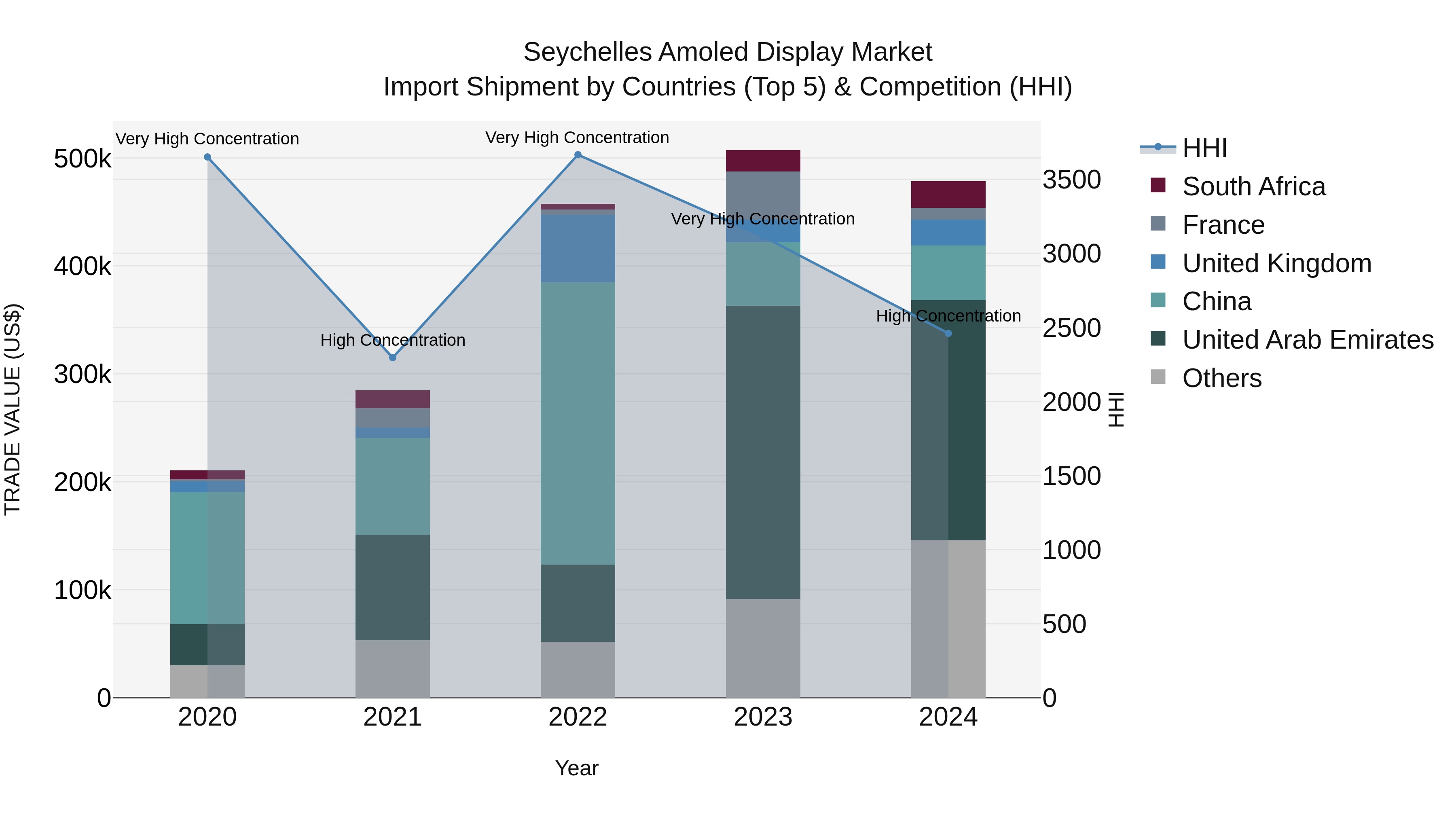 Seychelles Amoled Display Market: Top 5 Importing Countries and Market Competition (HHI) Analysis