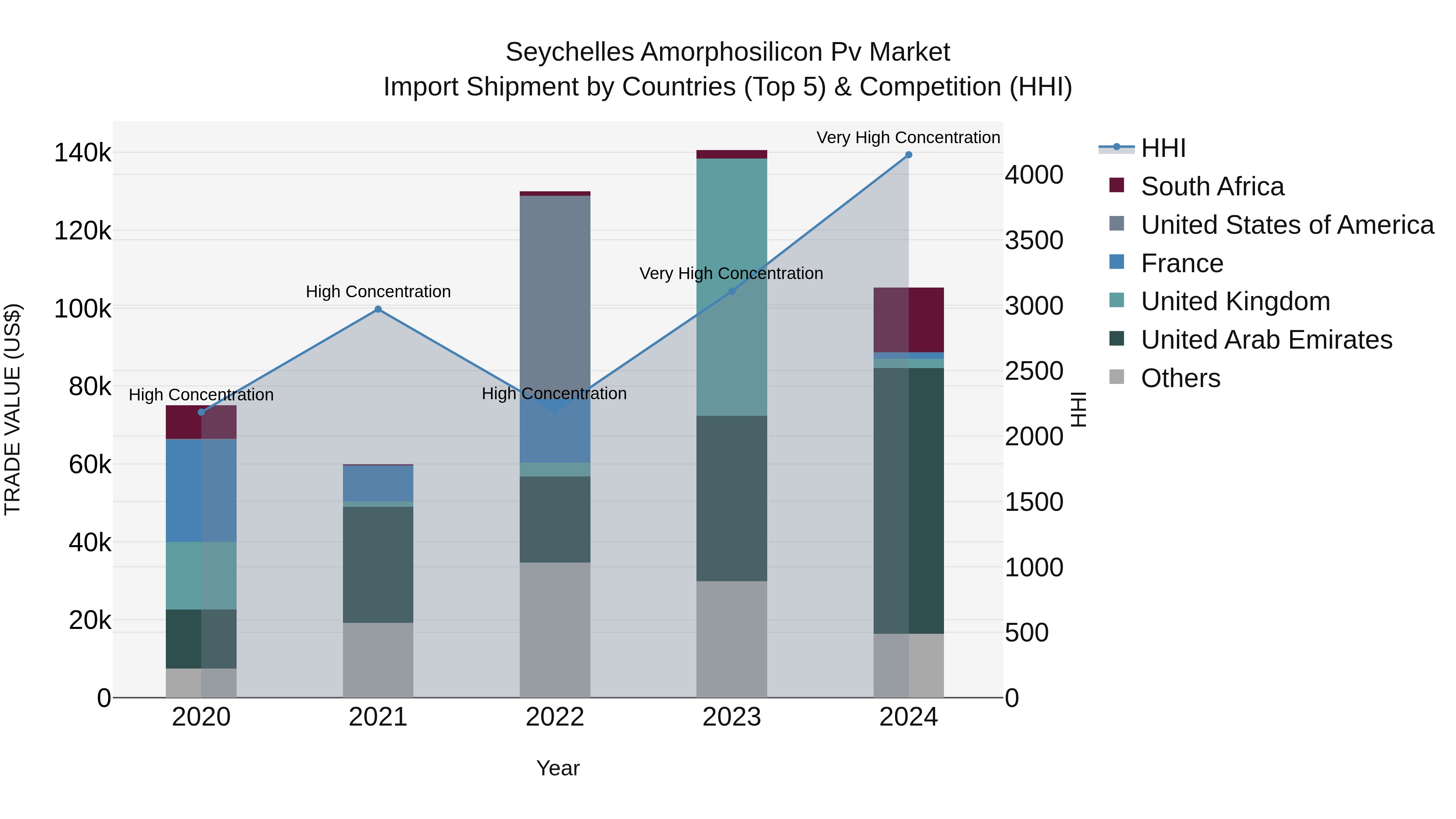 Seychelles Amorphosilicon Pv Market: Top 5 Importing Countries and Market Competition (HHI) Analysis