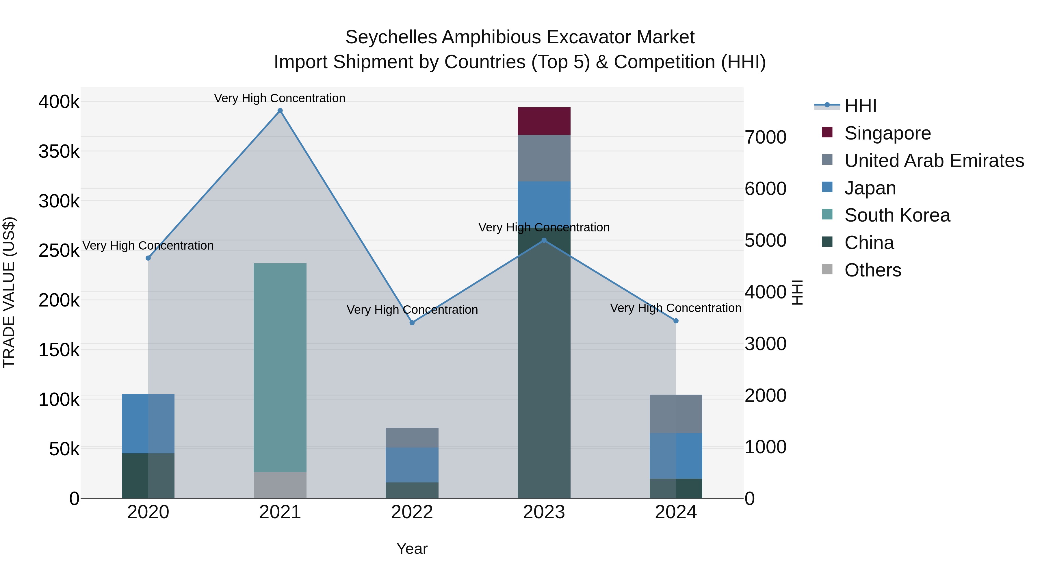 Seychelles Amphibious Excavator Market: Top 5 Importing Countries and Market Competition (HHI) Analysis